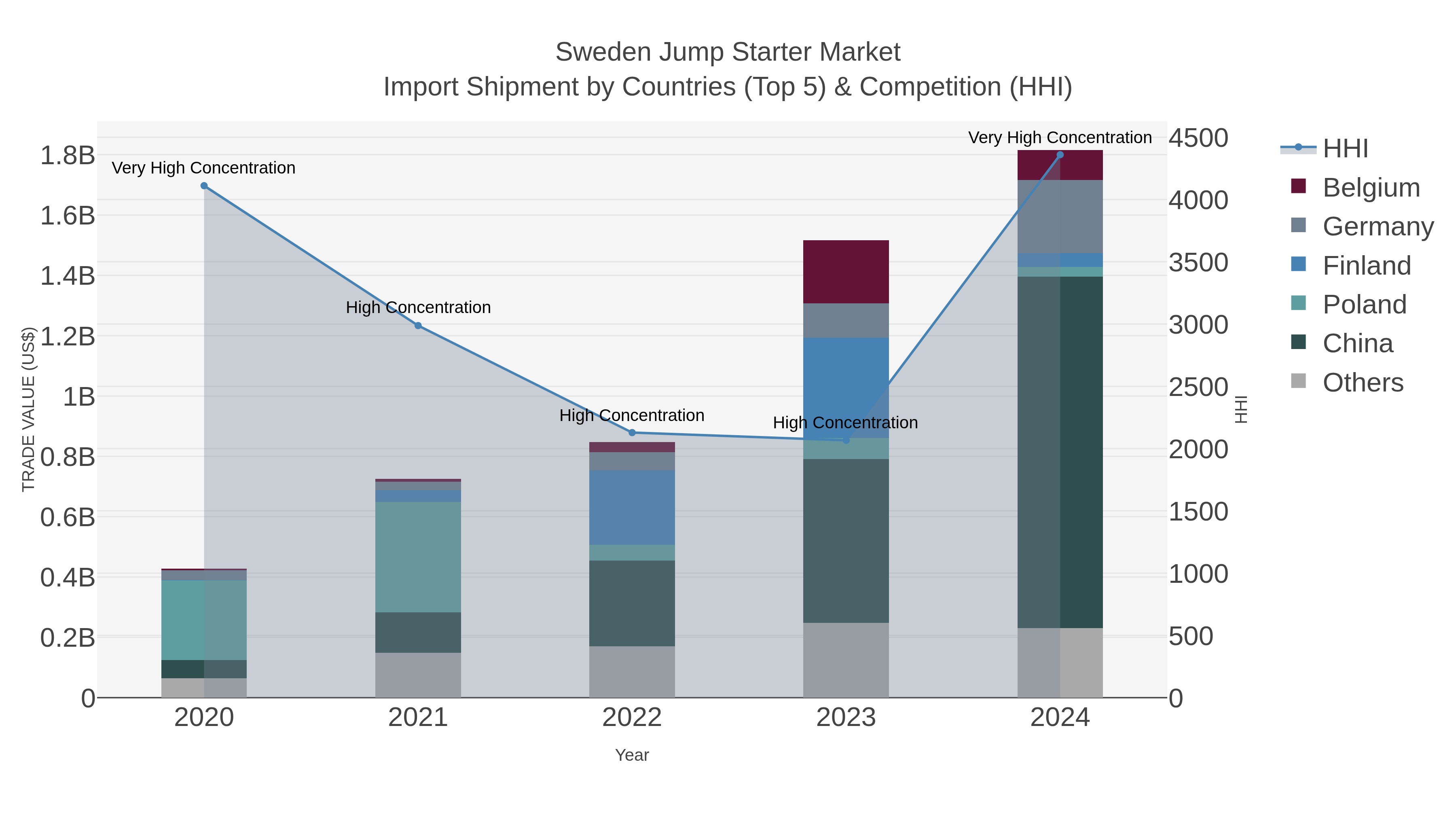 Sweden Jump Starter Market Import Shipment by Countries (Top 5) & Competition (HHI)