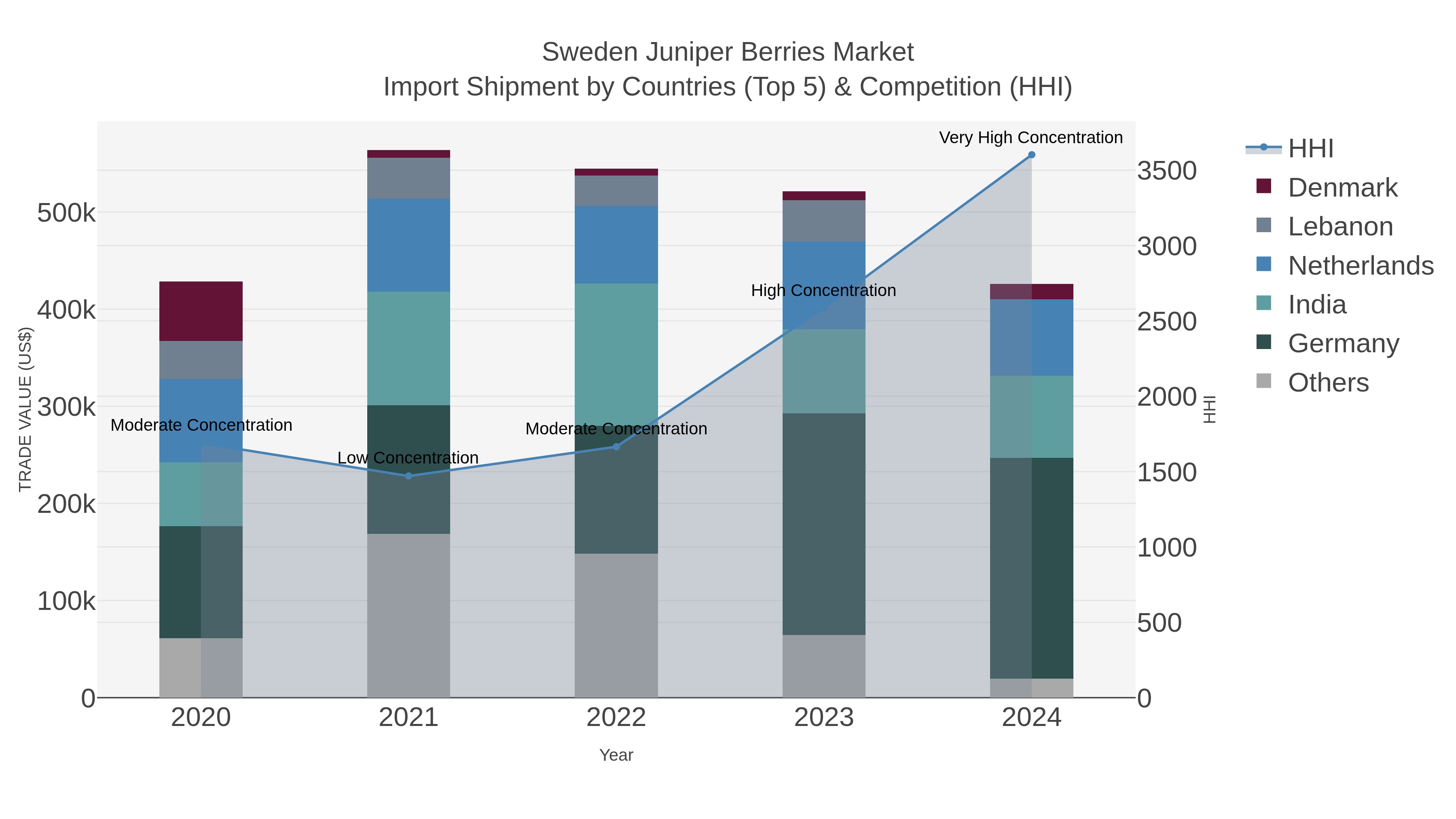 Sweden Juniper Berries Market Import Shipment by Countries (Top 5) & Competition (HHI)