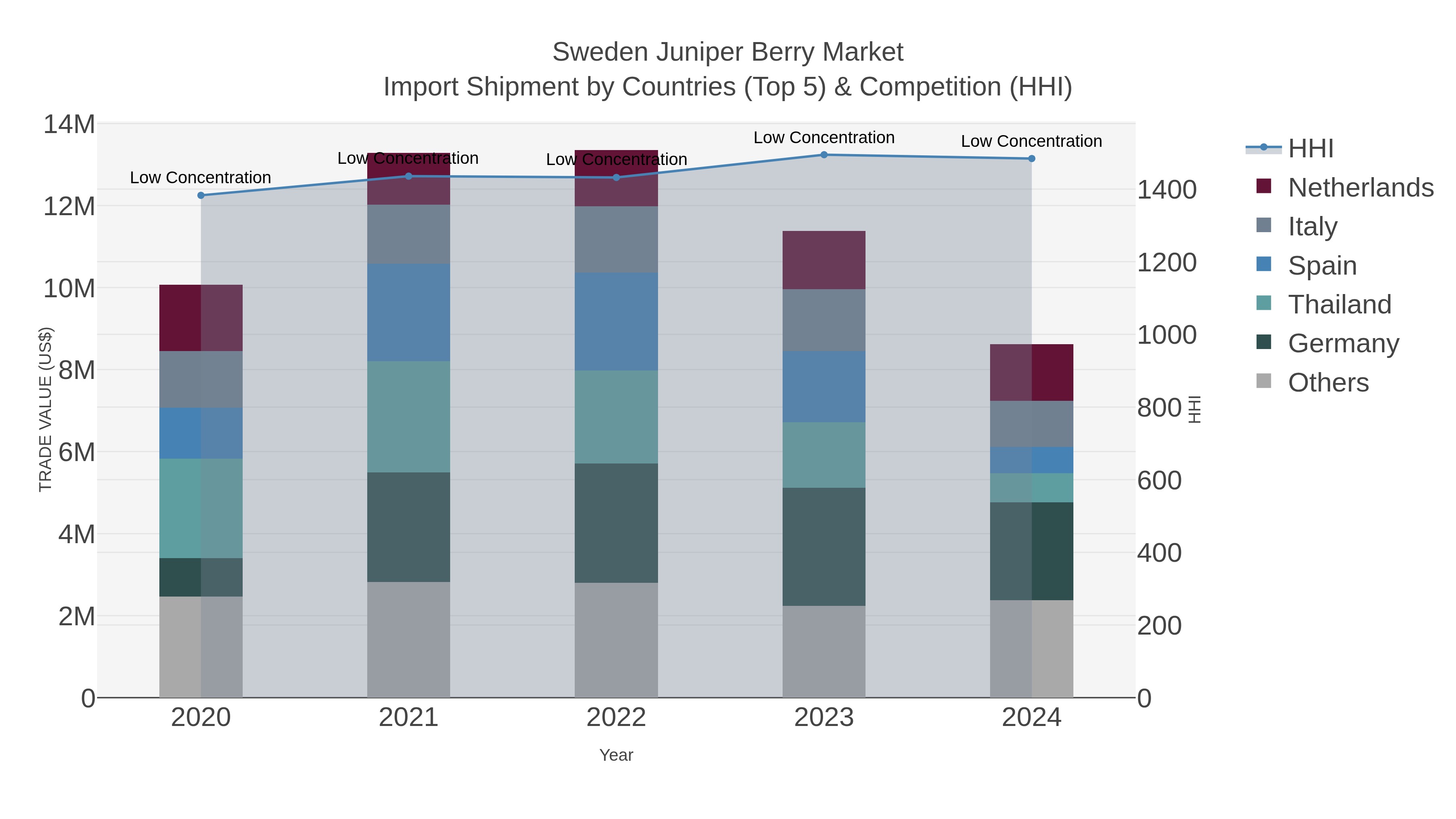 Sweden Juniper Berry Market Import Shipment by Countries (Top 5) & Competition (HHI)