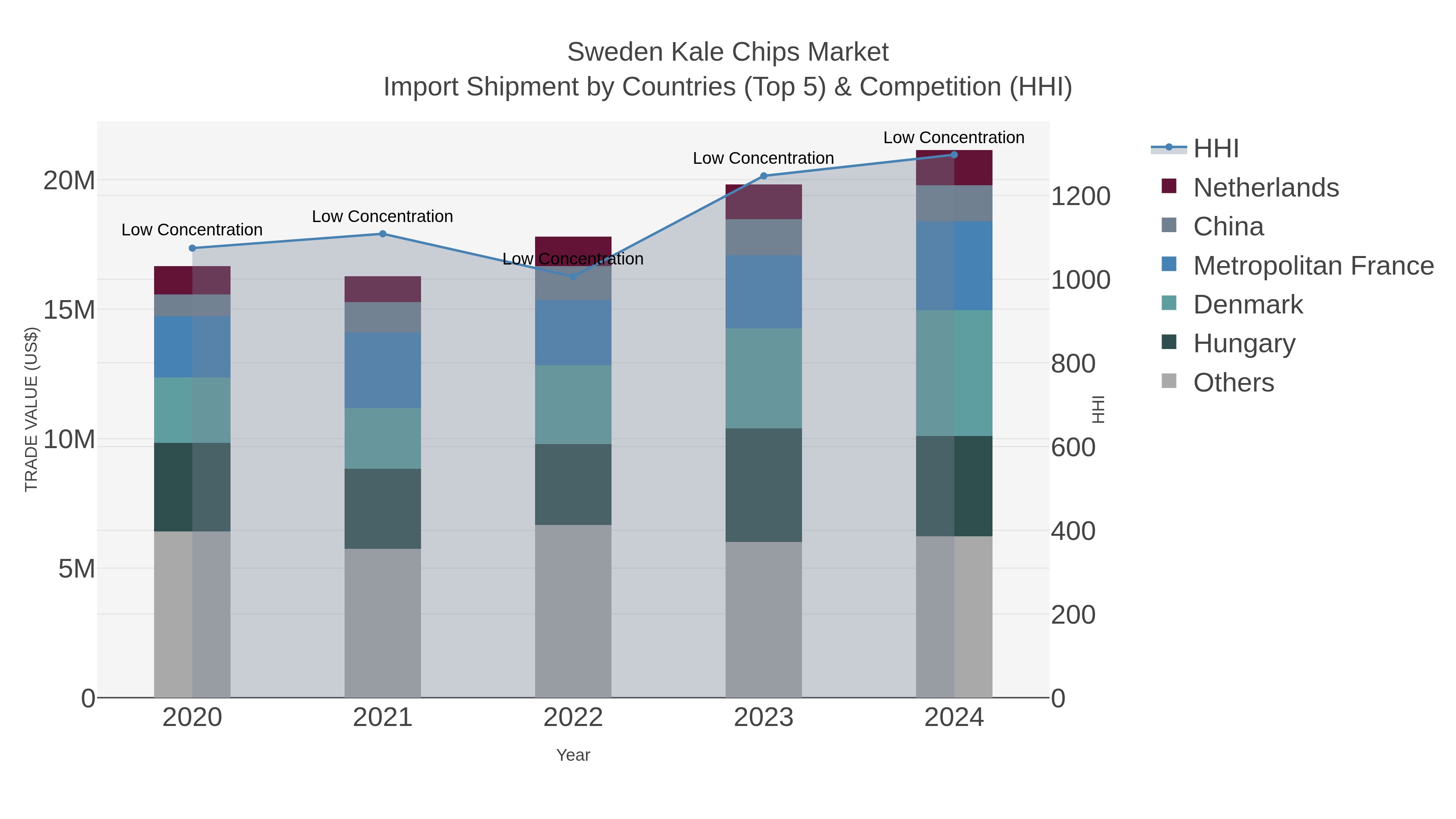 Sweden Kale Chips Market Import Shipment by Countries (Top 5) & Competition (HHI)