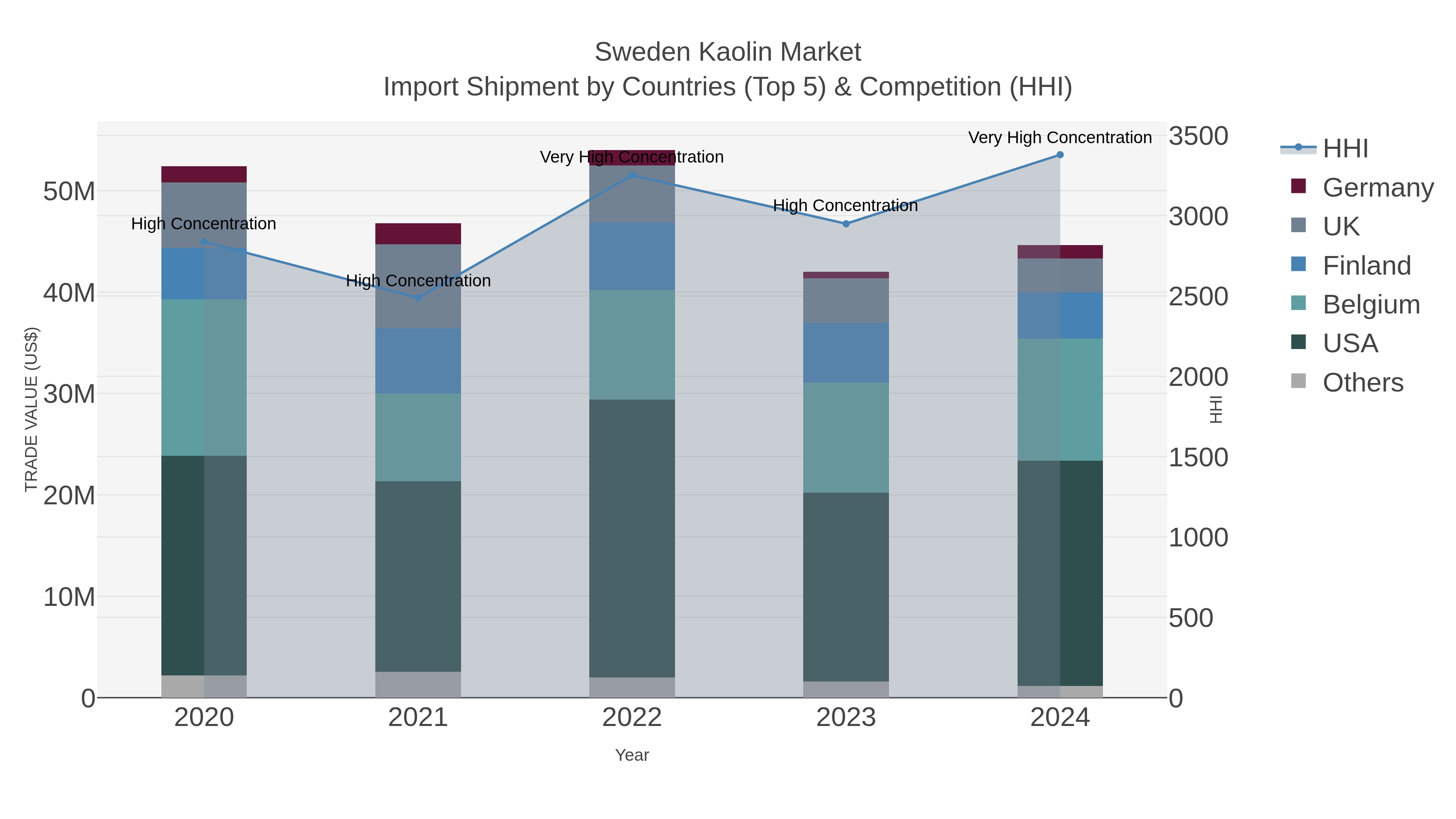 Sweden Kaolin Market Import Shipment by Countries (Top 5) & Competition (HHI)