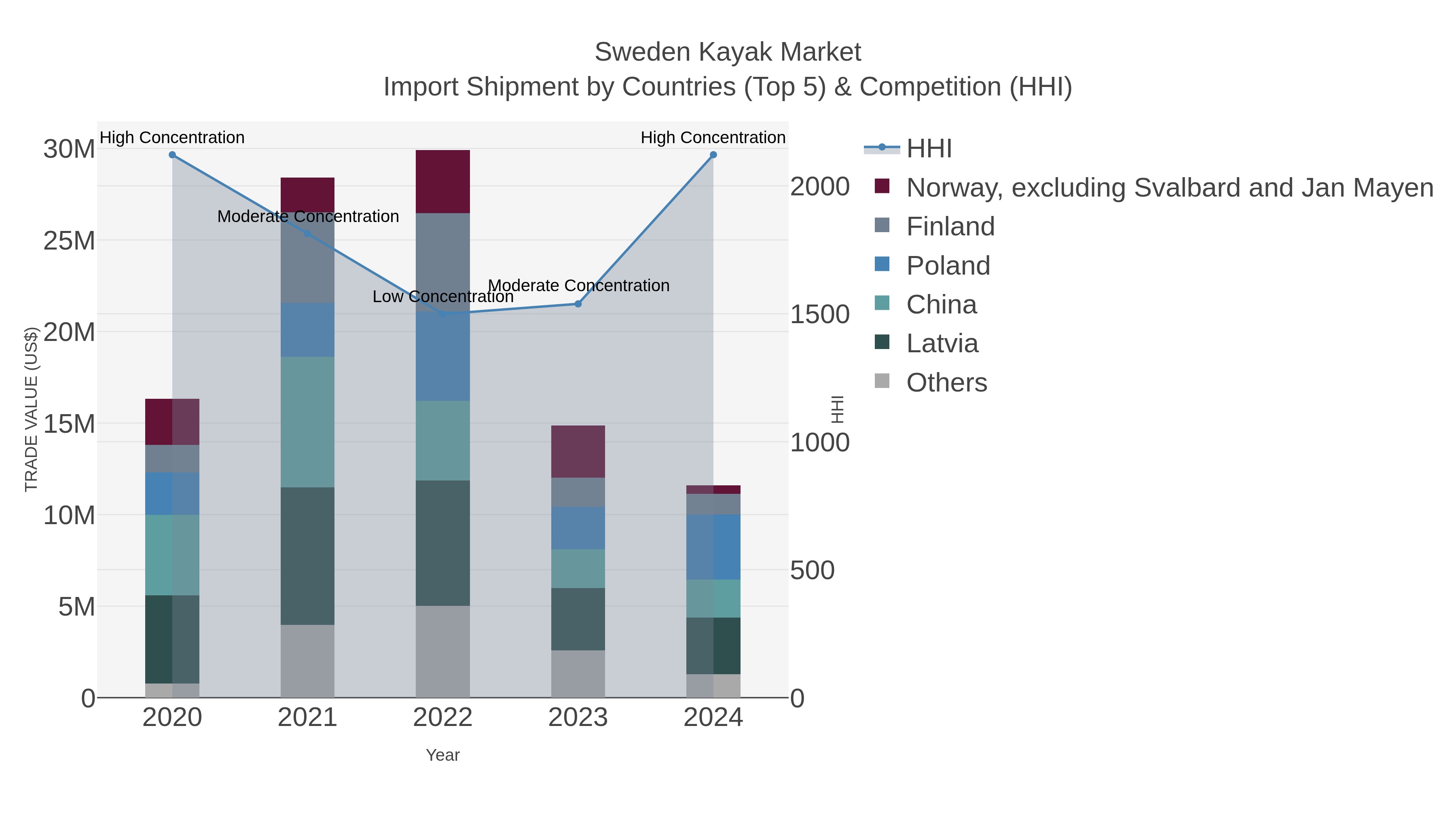 Sweden Kayak Market Import Shipment by Countries (Top 5) & Competition (HHI)