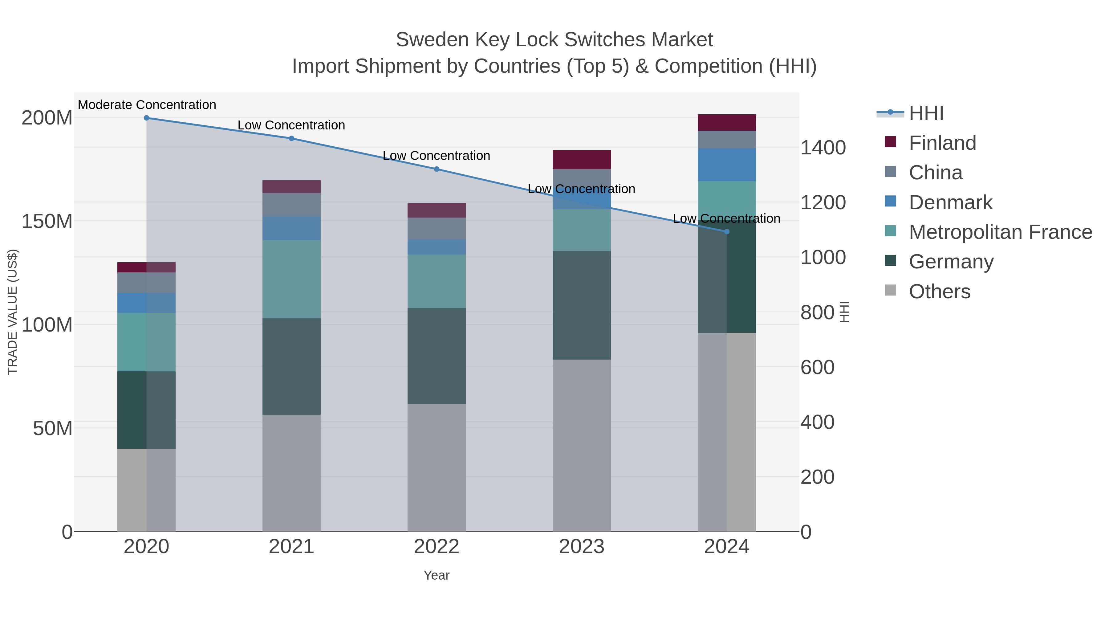 Sweden Key Lock Switches Market Import Shipment by Countries (Top 5) & Competition (HHI)