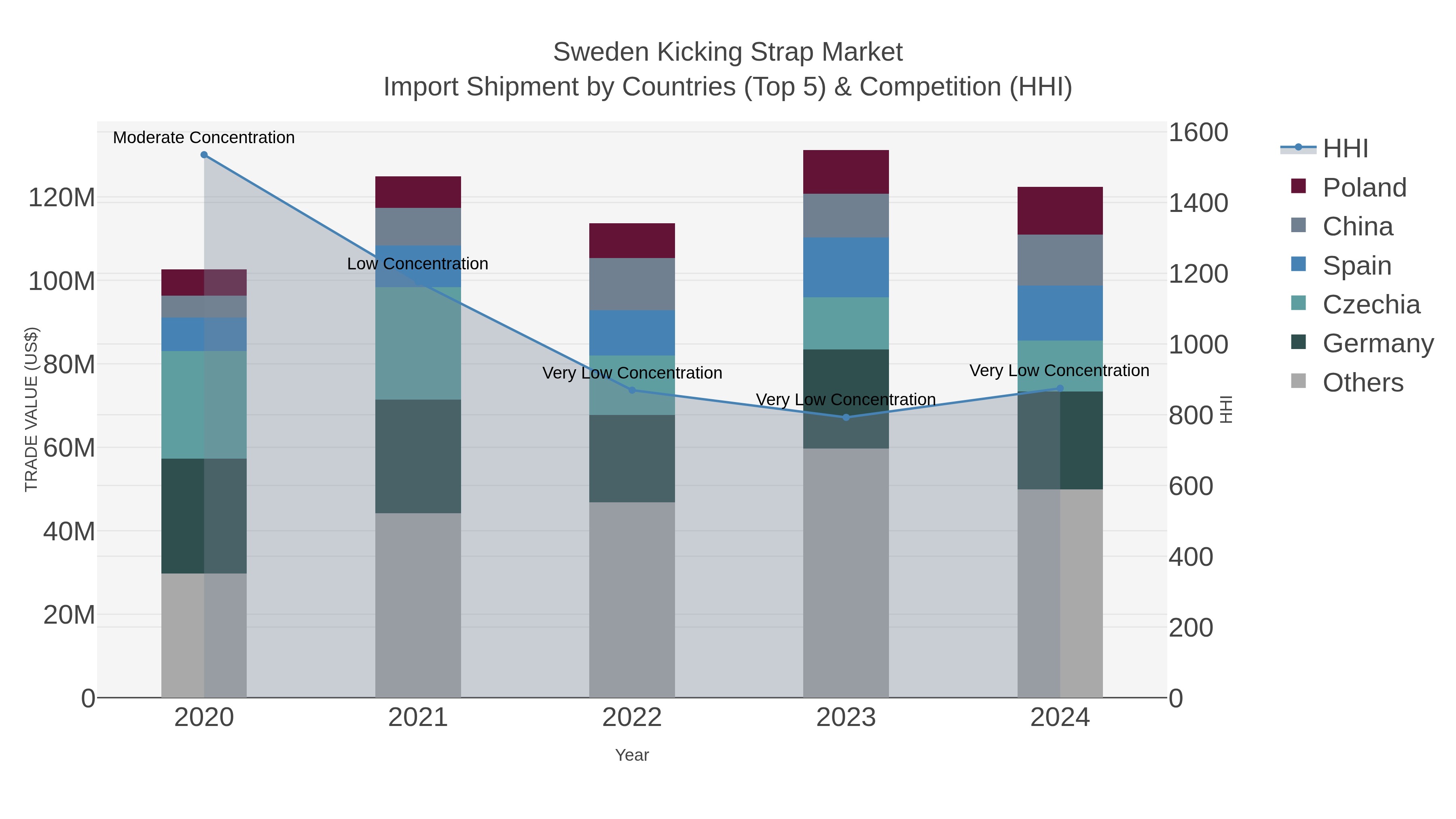 Sweden Kicking Strap Market Import Shipment by Countries (Top 5) & Competition (HHI)
