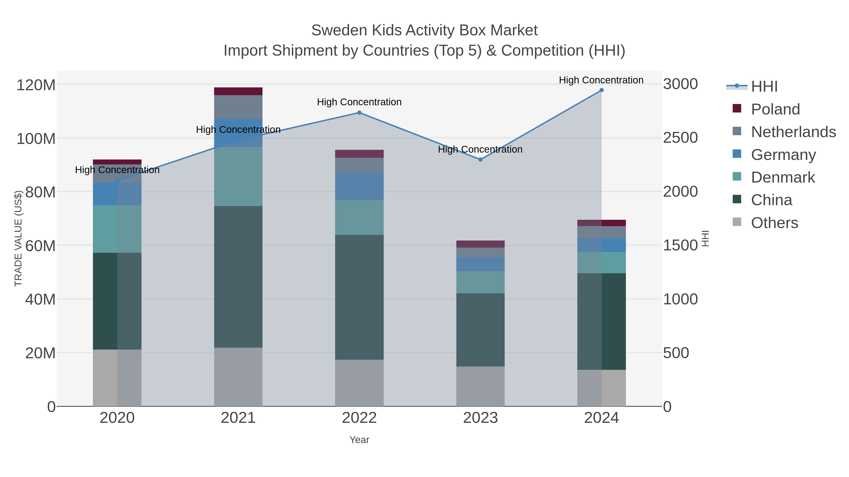 Sweden Kids Activity Box Market Import Shipment by Countries (Top 5) & Competition (HHI)