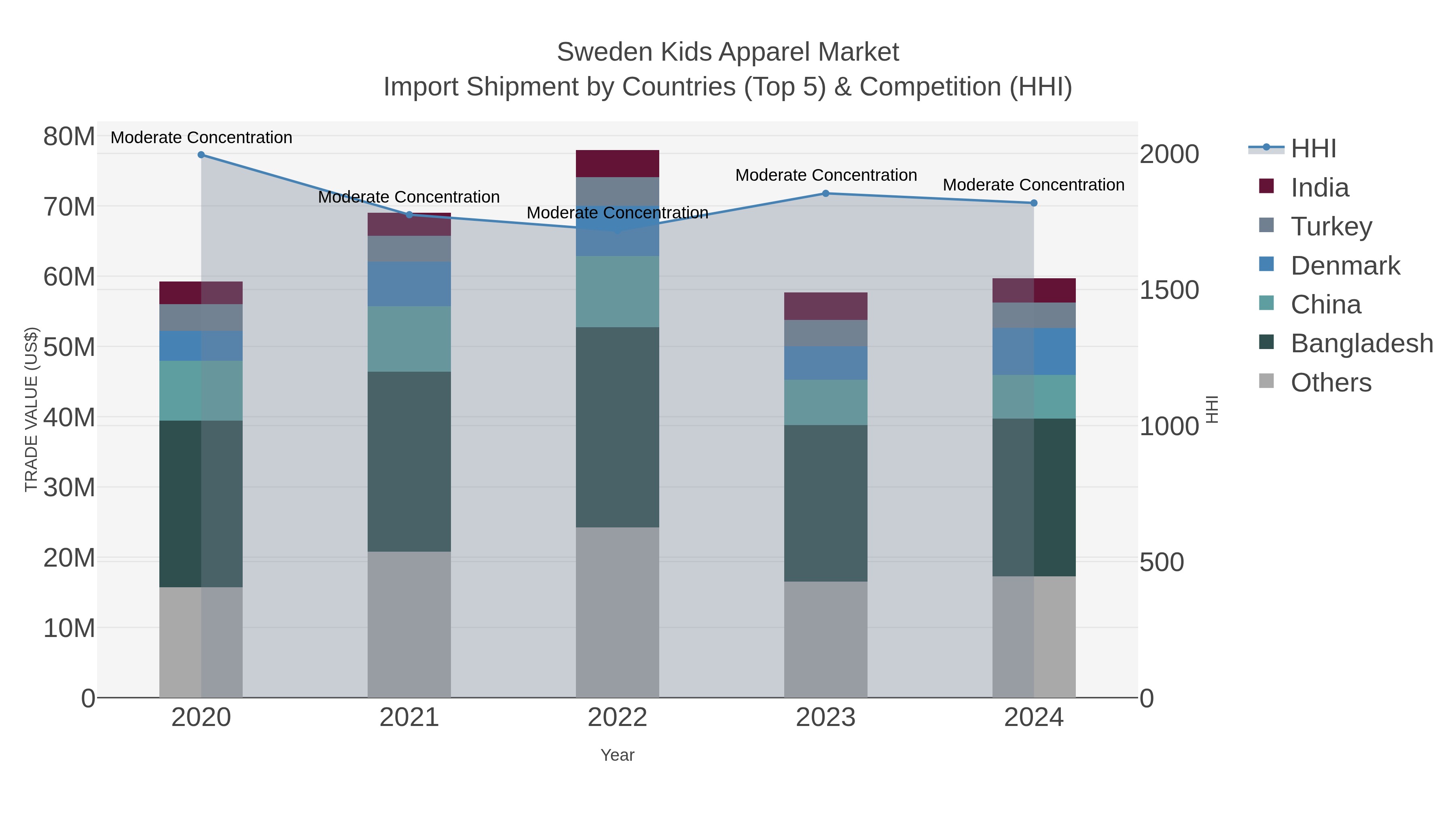 Sweden Kids Apparel Market Import Shipment by Countries (Top 5) & Competition (HHI)