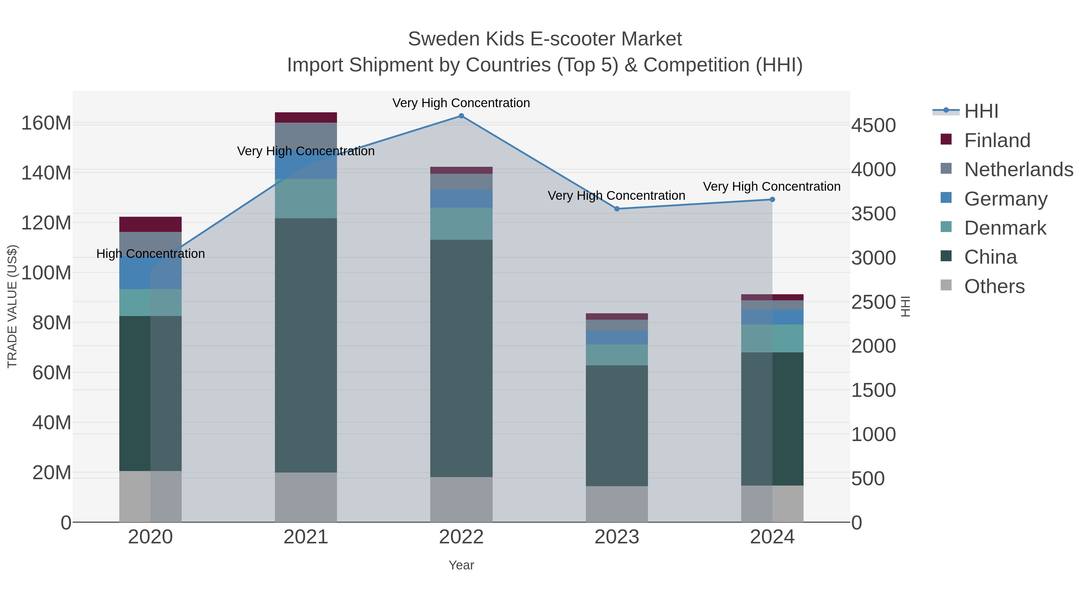 Sweden Kids E-scooter Market Import Shipment by Countries (Top 5) & Competition (HHI)