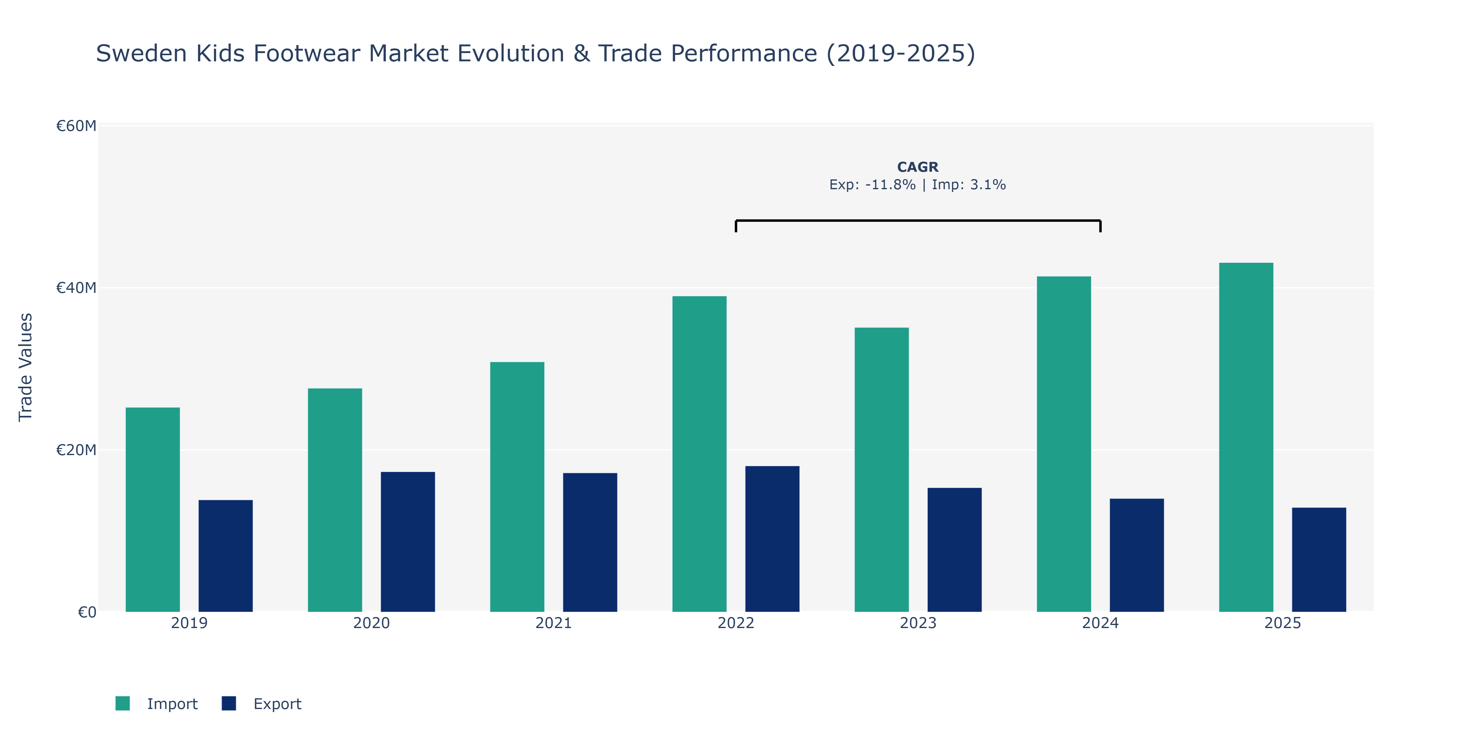 Sweden Kids Footwear Market: Production & Trade Performance (2019-2025)