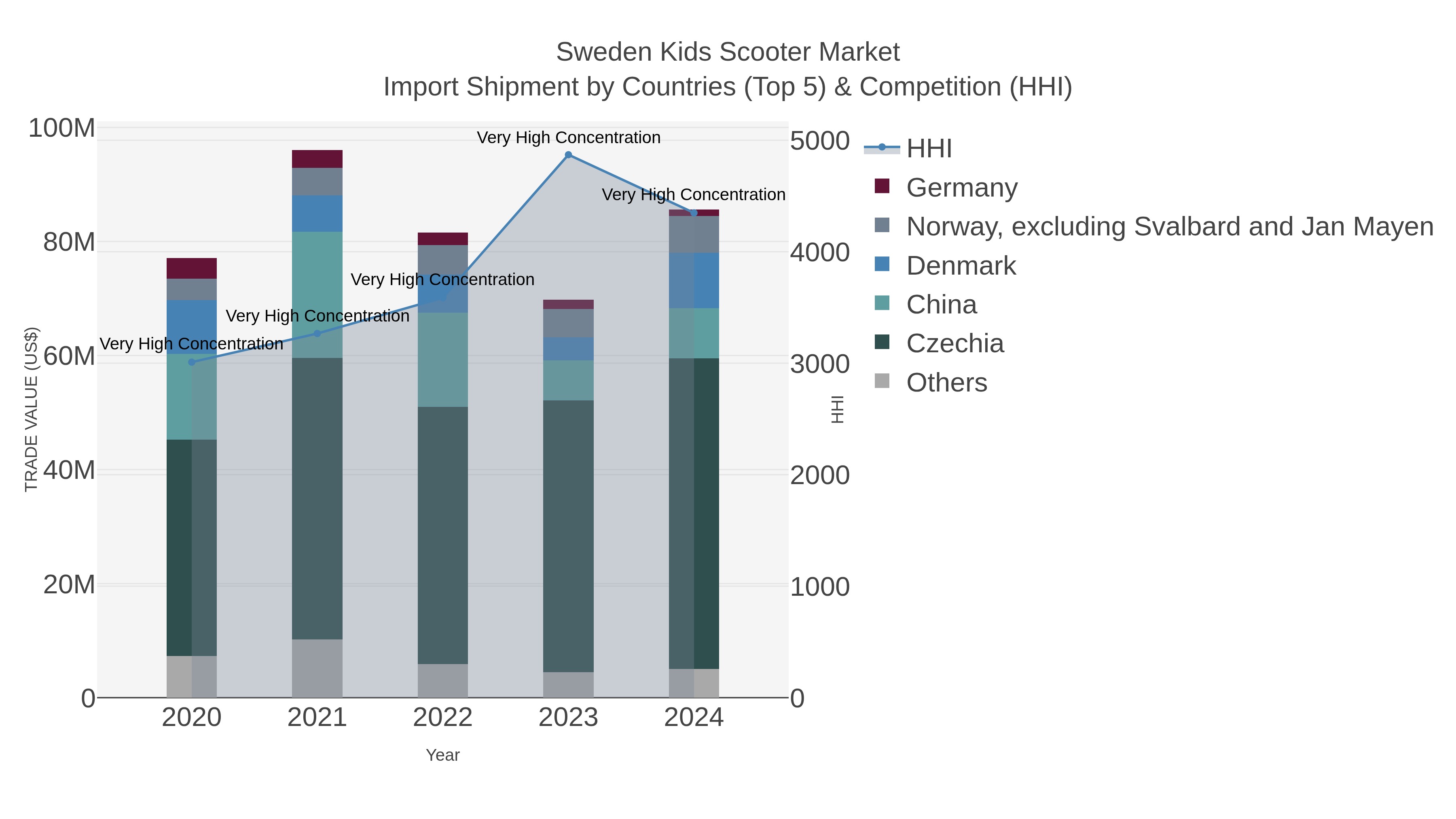 Sweden Kids Scooter Market Import Shipment by Countries (Top 5) & Competition (HHI)