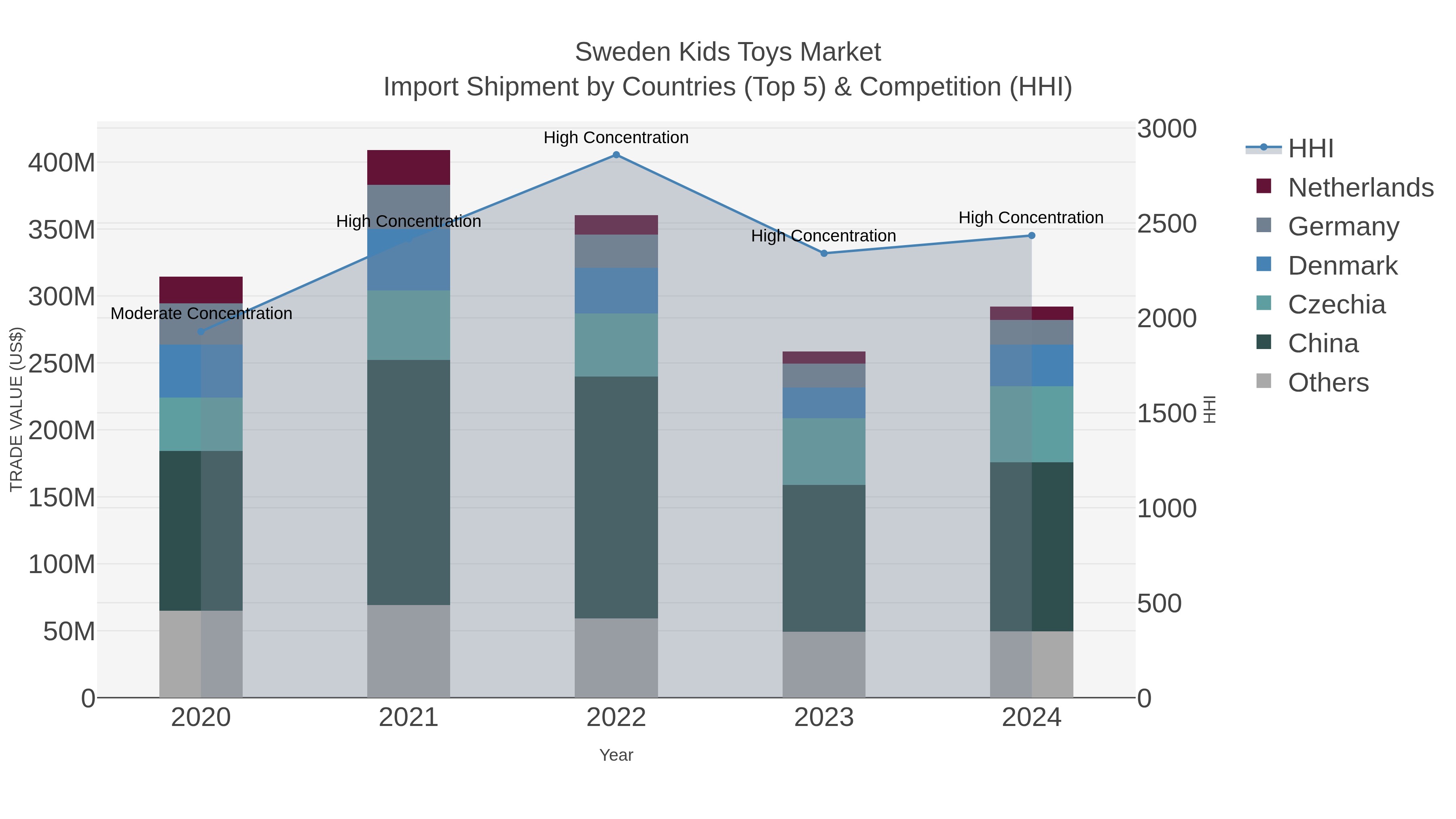 Sweden Kids Toys Market Import Shipment by Countries (Top 5) & Competition (HHI)