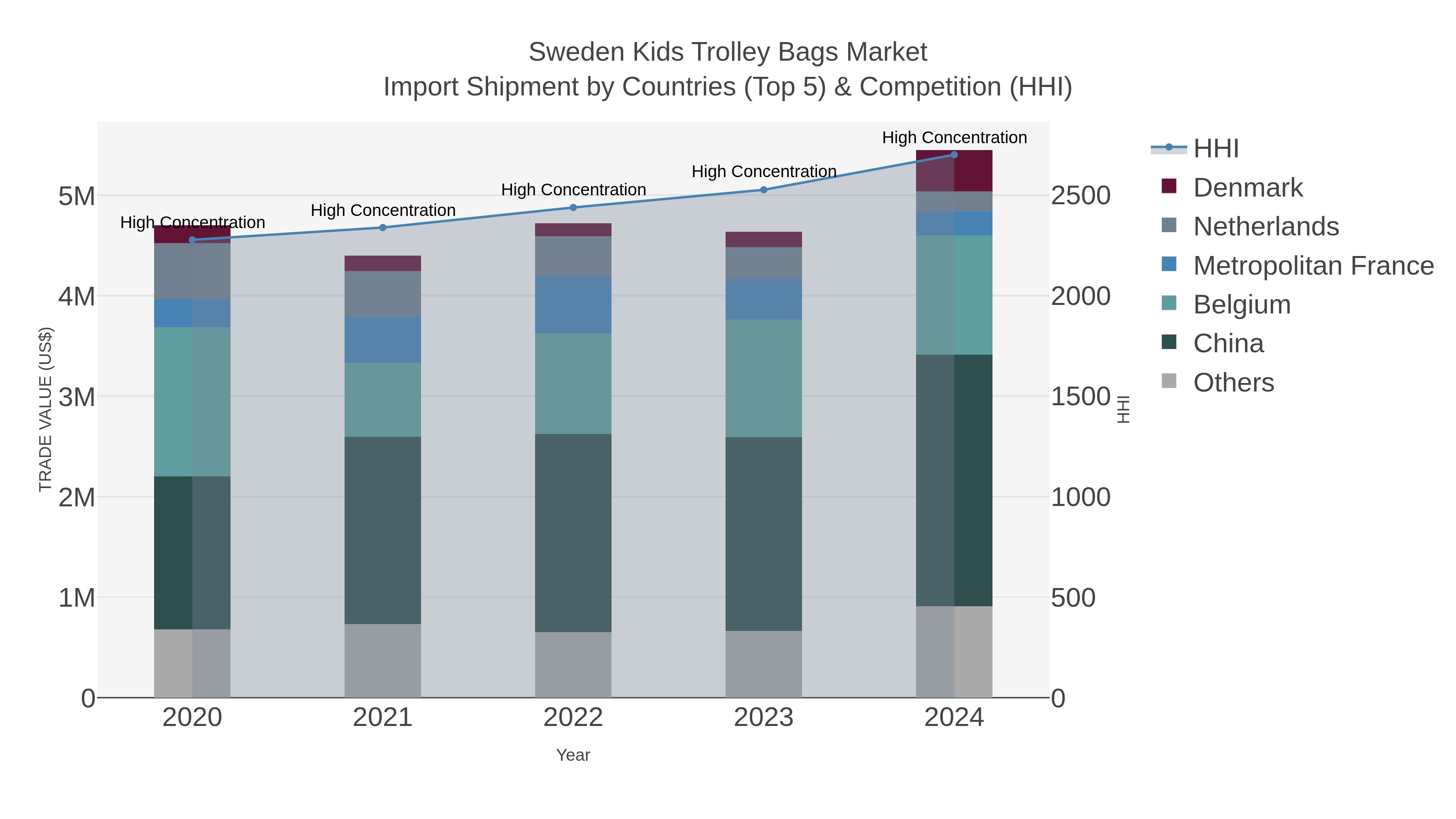 Sweden Kids Trolley Bags Market Import Shipment by Countries (Top 5) & Competition (HHI)
