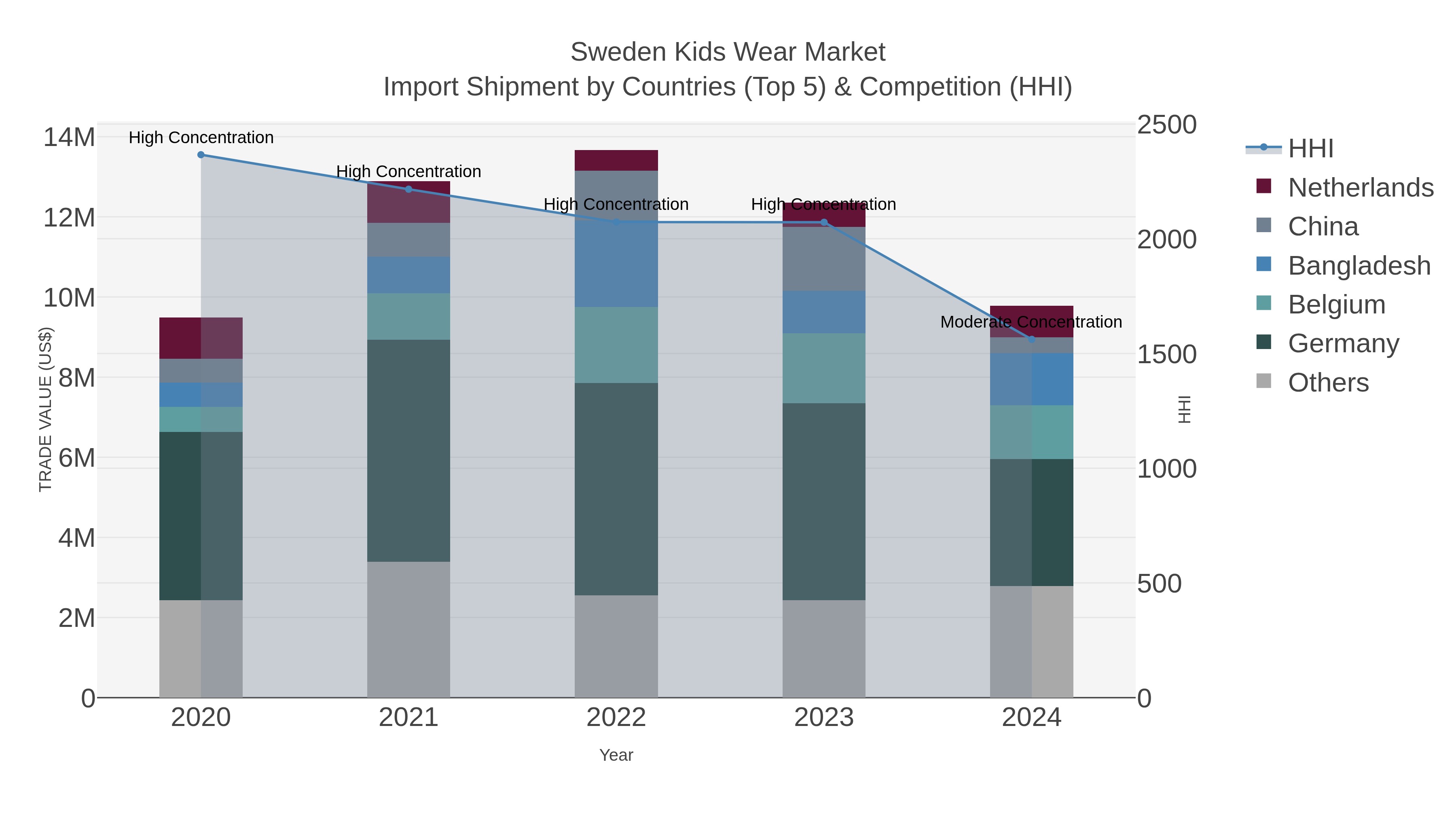 Sweden Kids Wear Market Import Shipment by Countries (Top 5) & Competition (HHI)
