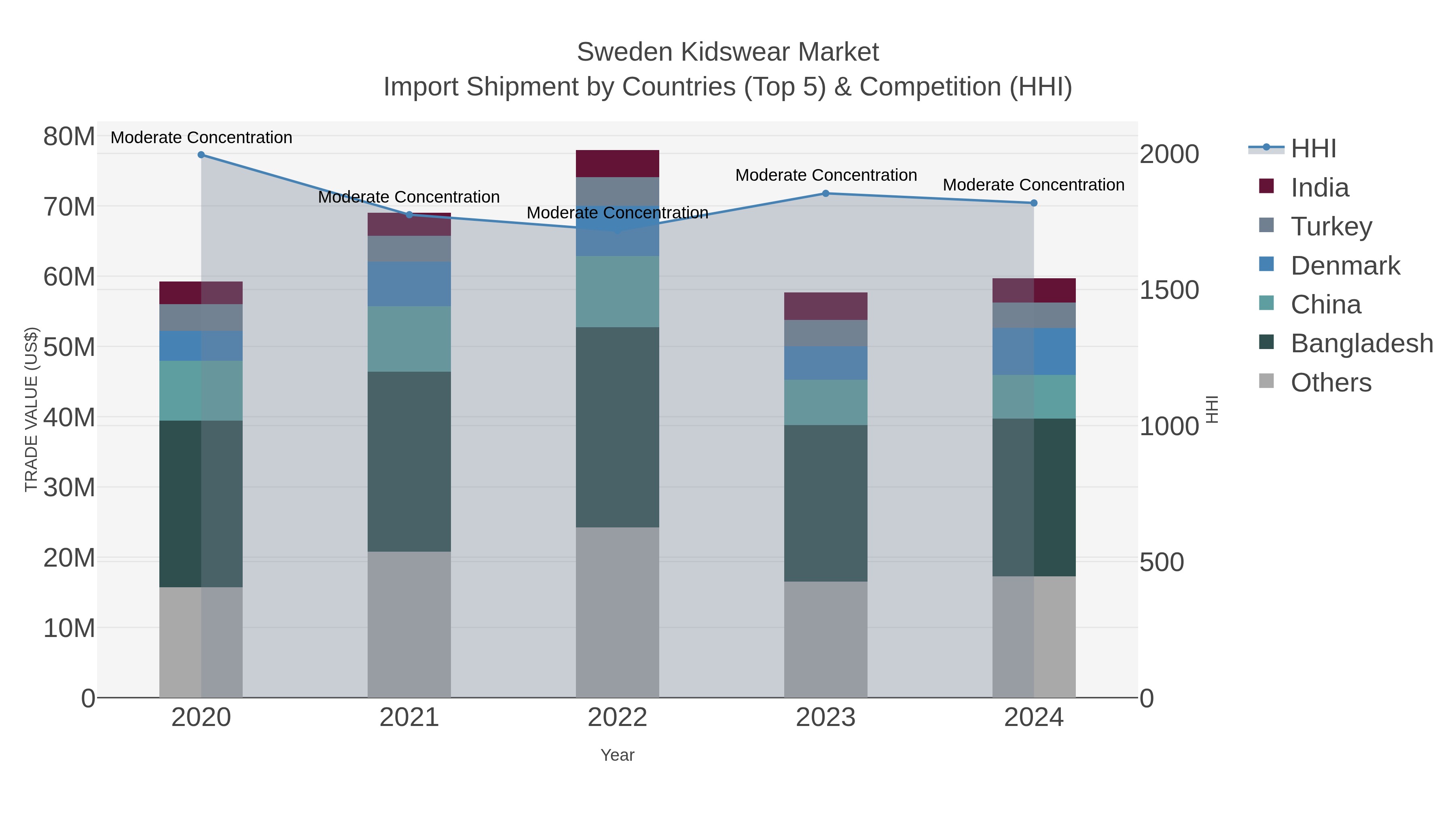 Sweden Kidswear Market Import Shipment by Countries (Top 5) & Competition (HHI)