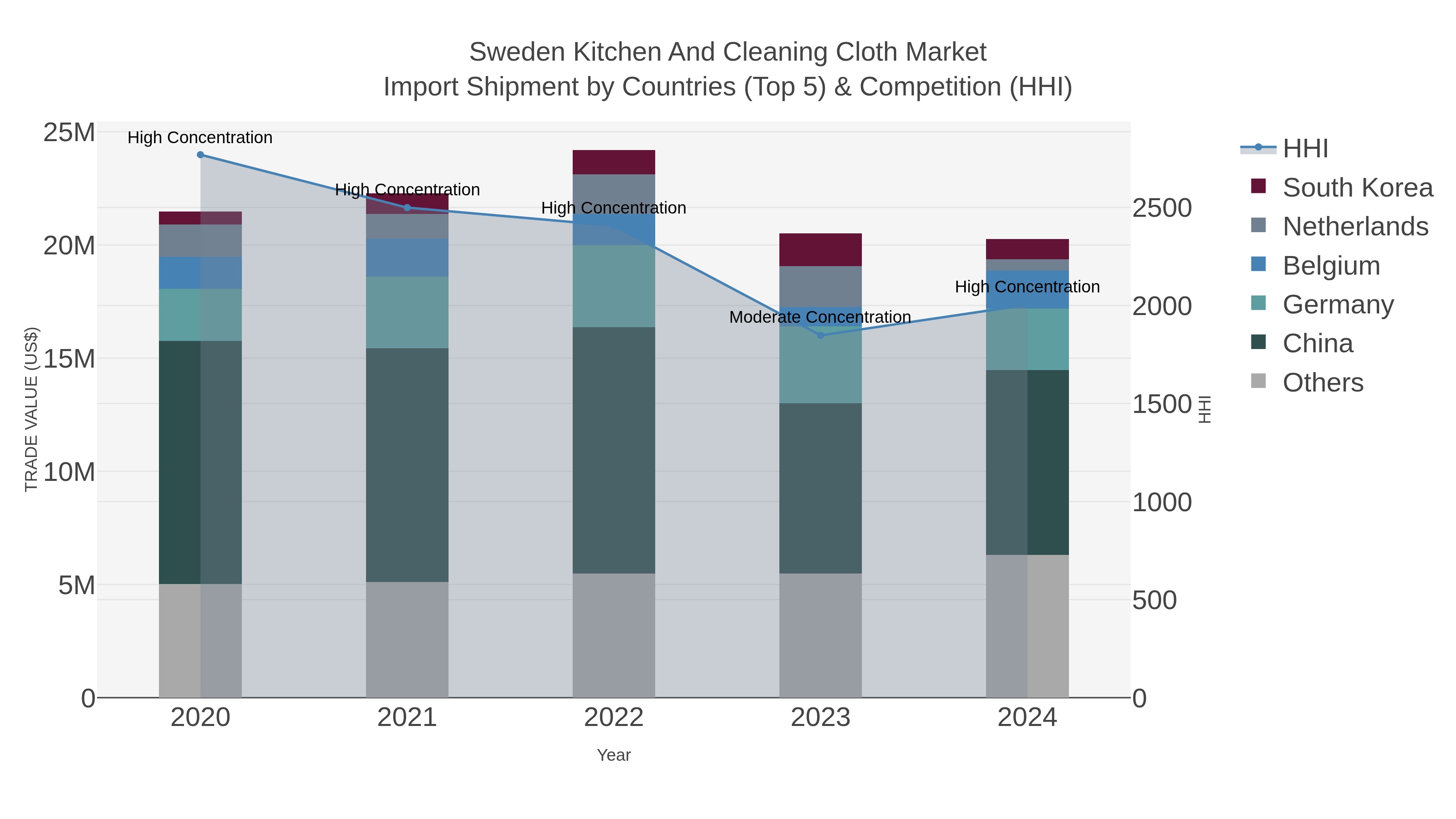 Sweden Kitchen And Cleaning Cloth Market Import Shipment by Countries (Top 5) & Competition (HHI)
