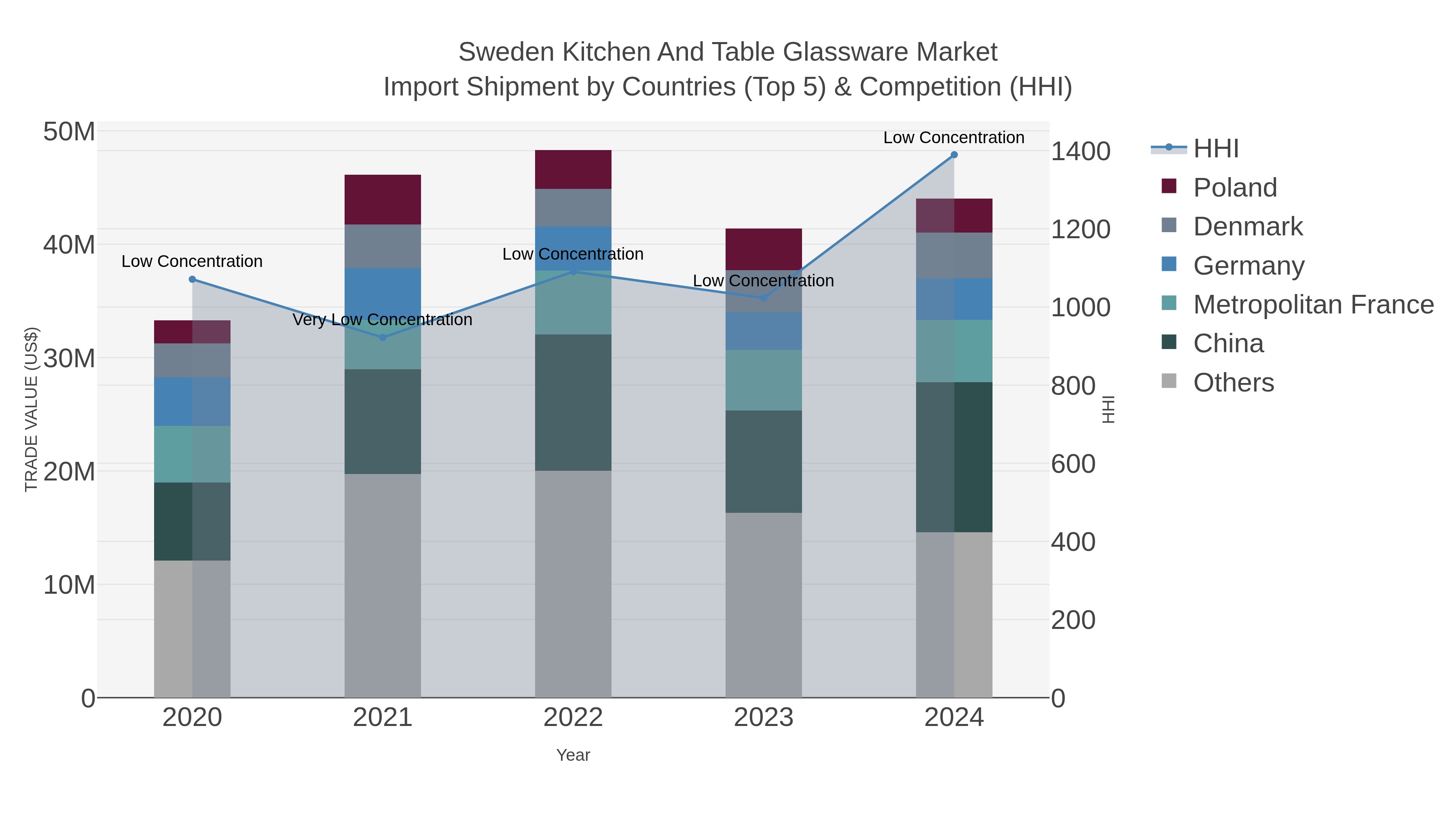 Sweden Kitchen And Table Glassware Market Import Shipment by Countries (Top 5) & Competition (HHI)