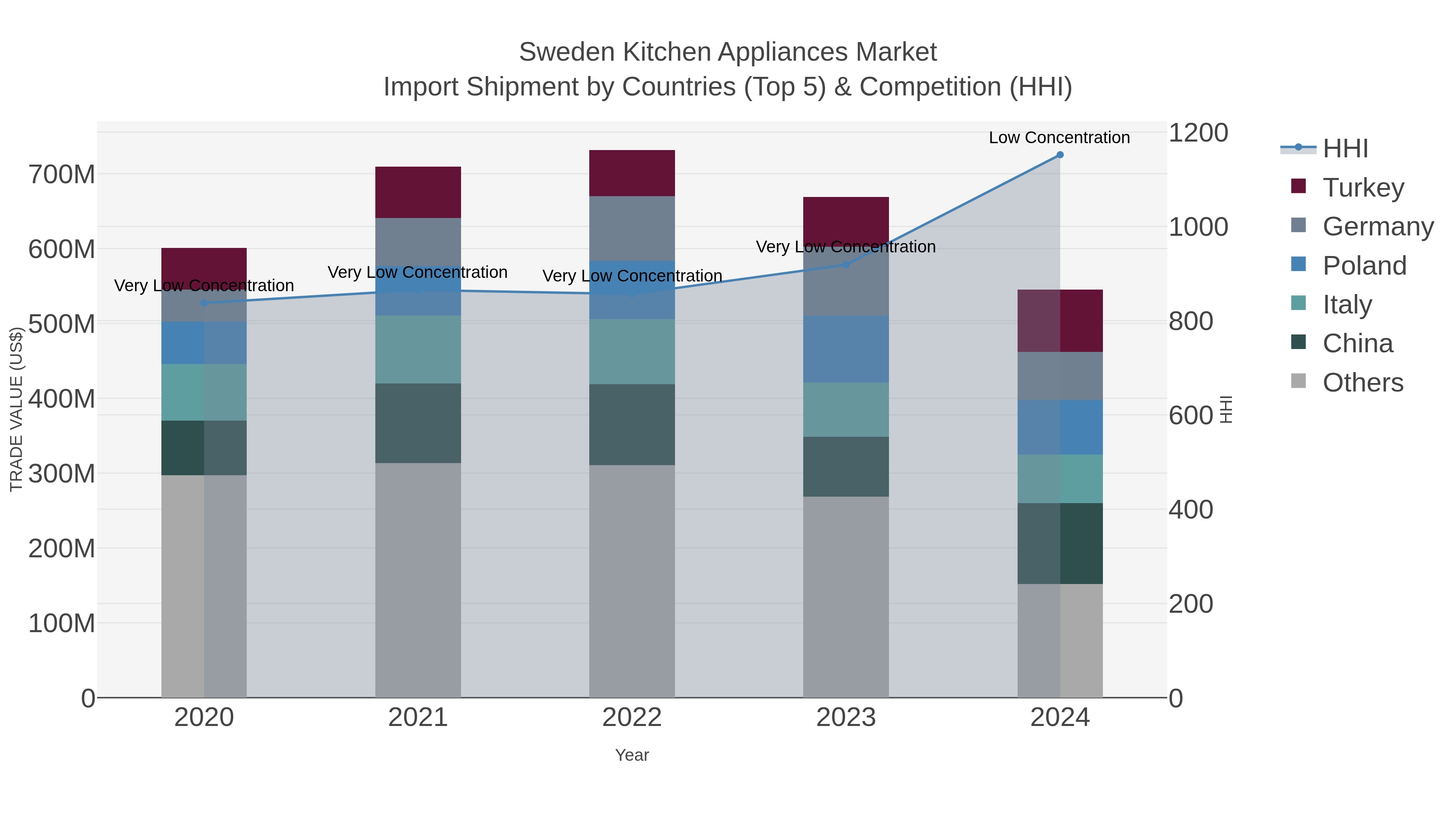 Sweden Kitchen Appliances Market Import Shipment by Countries (Top 5) & Competition (HHI)