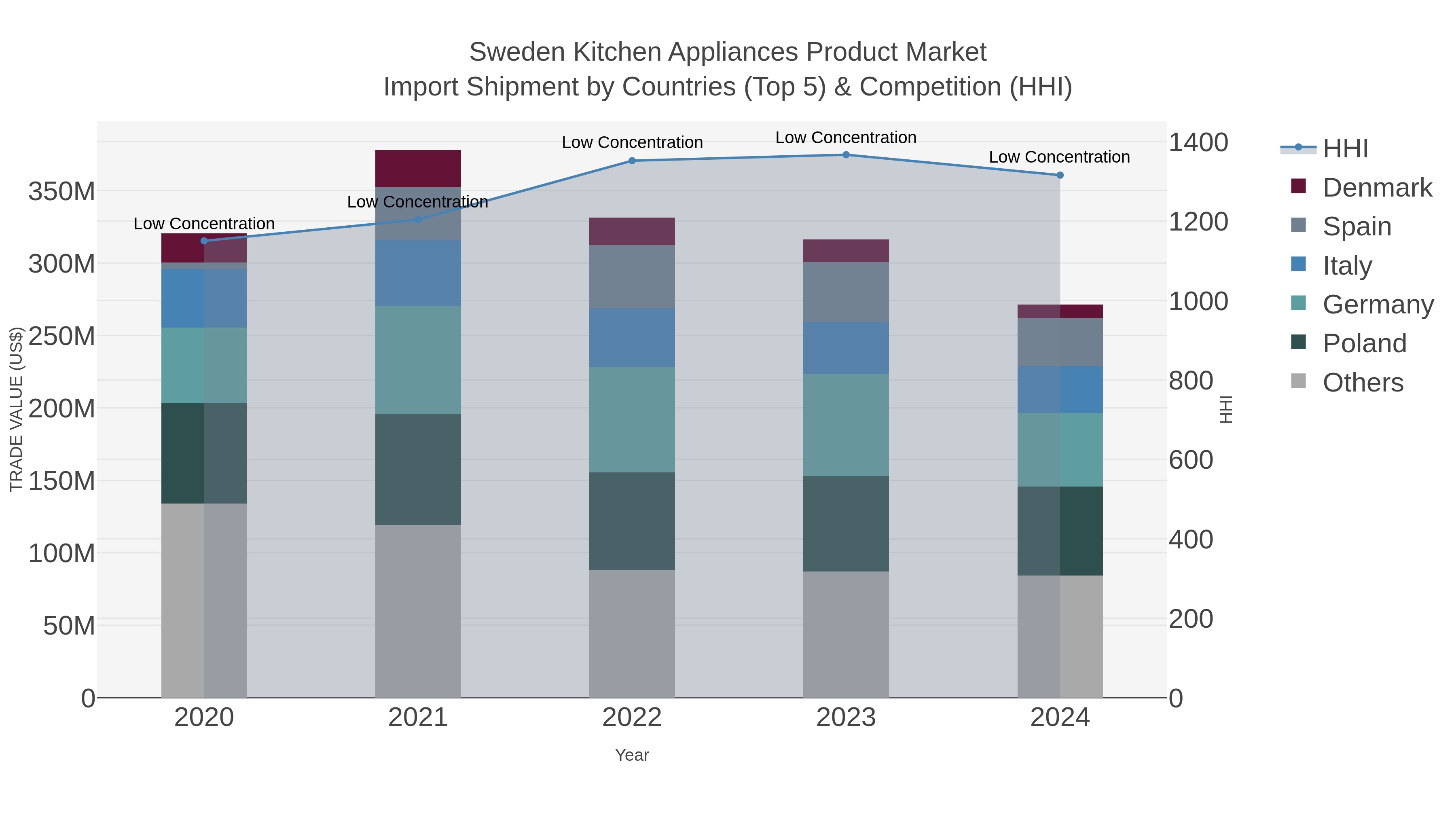 Sweden Kitchen Appliances Product Market Import Shipment by Countries (Top 5) & Competition (HHI)