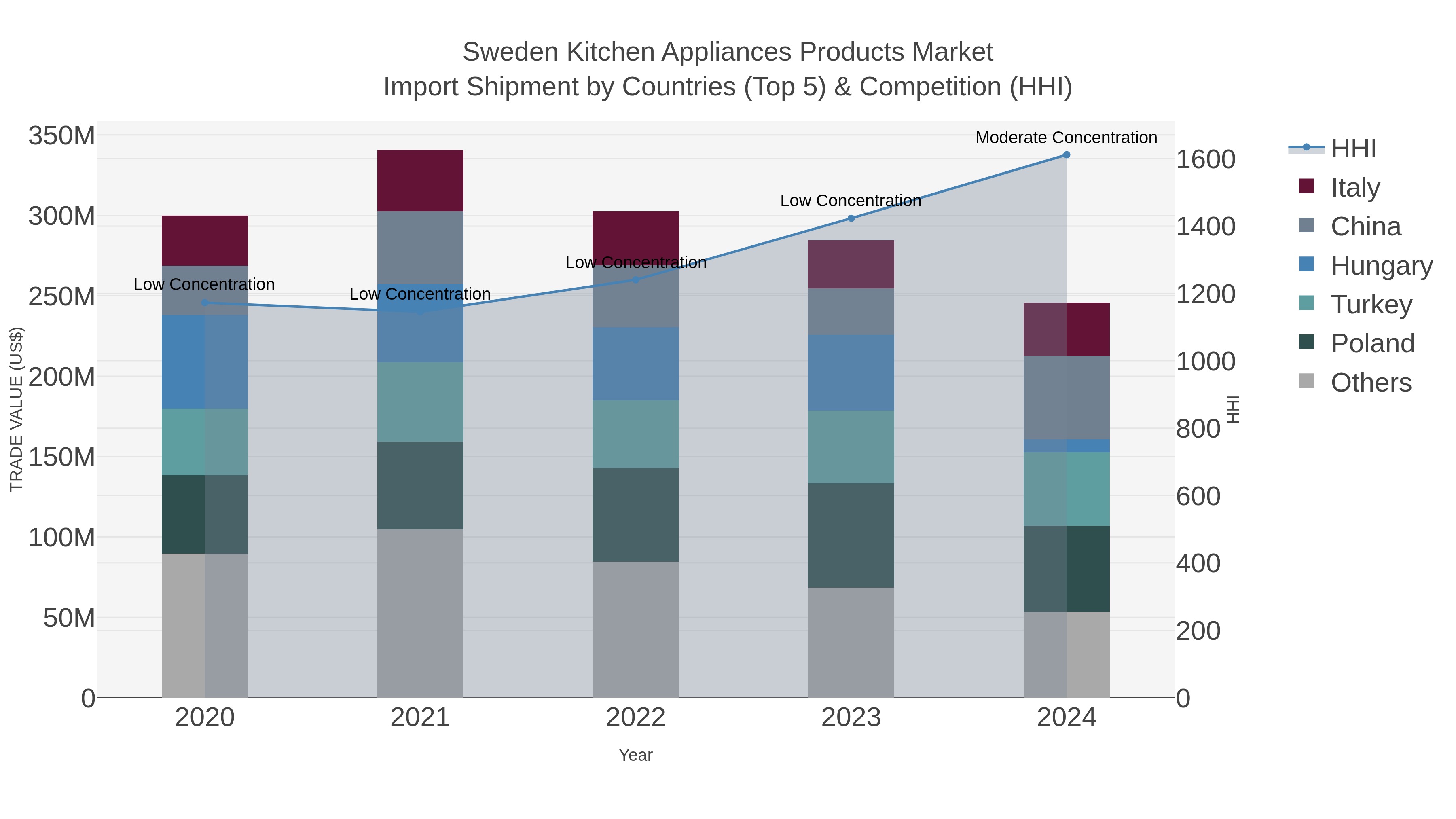 Sweden Kitchen Appliances Products Market Import Shipment by Countries (Top 5) & Competition (HHI)