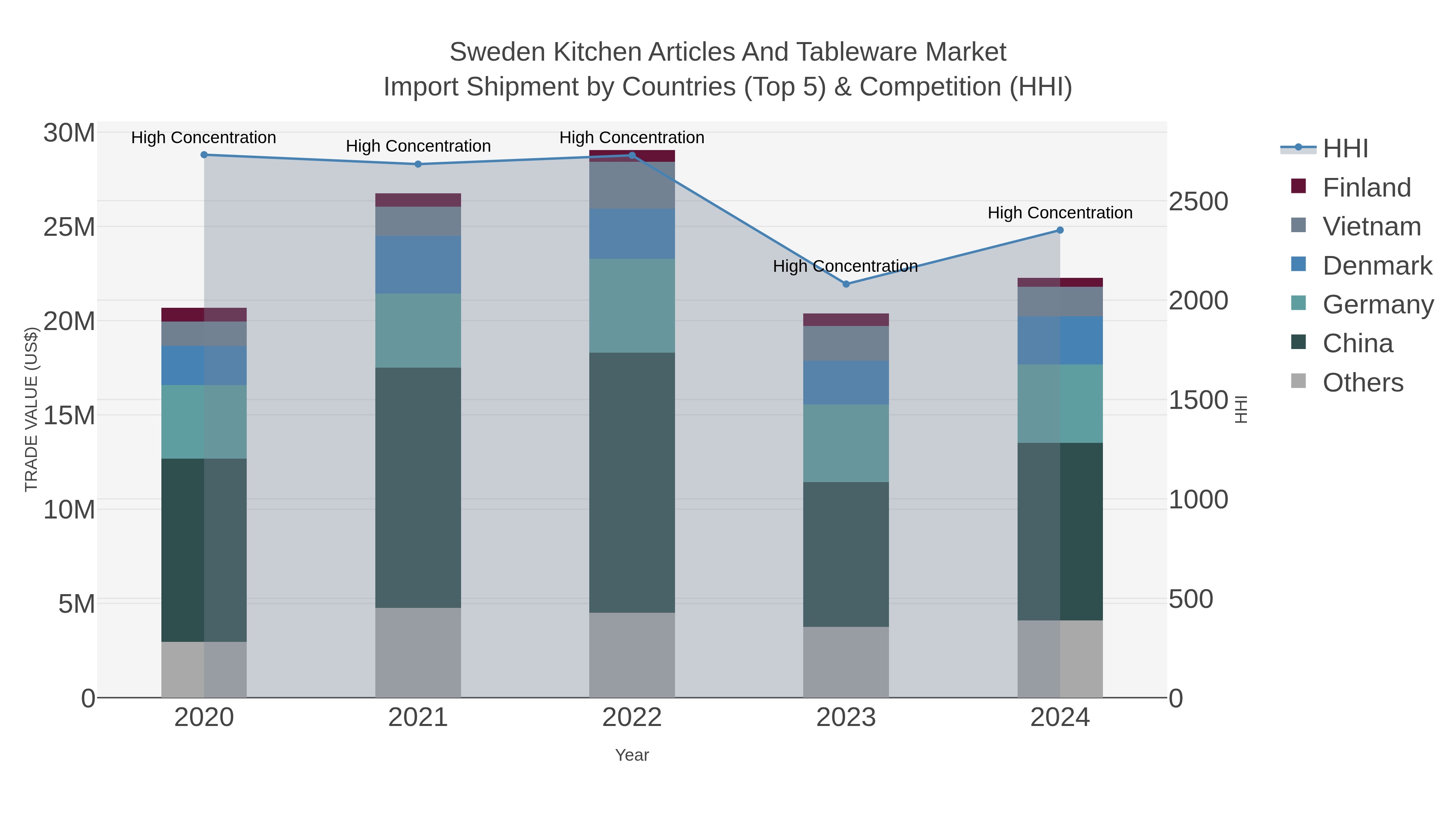 Sweden Kitchen Articles And Tableware Market Import Shipment by Countries (Top 5) & Competition (HHI)