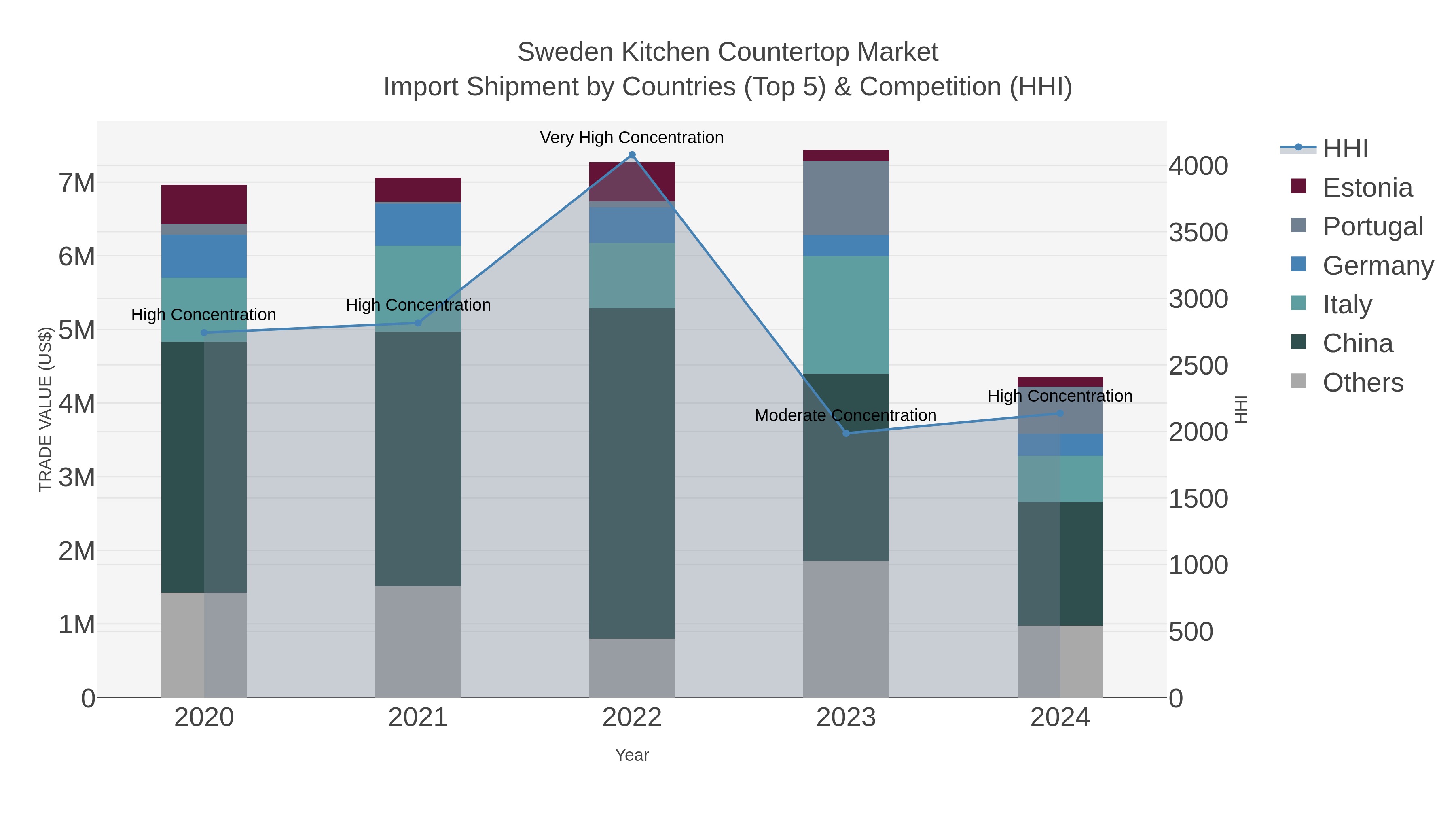 Sweden Kitchen Countertop Market Import Shipment by Countries (Top 5) & Competition (HHI)