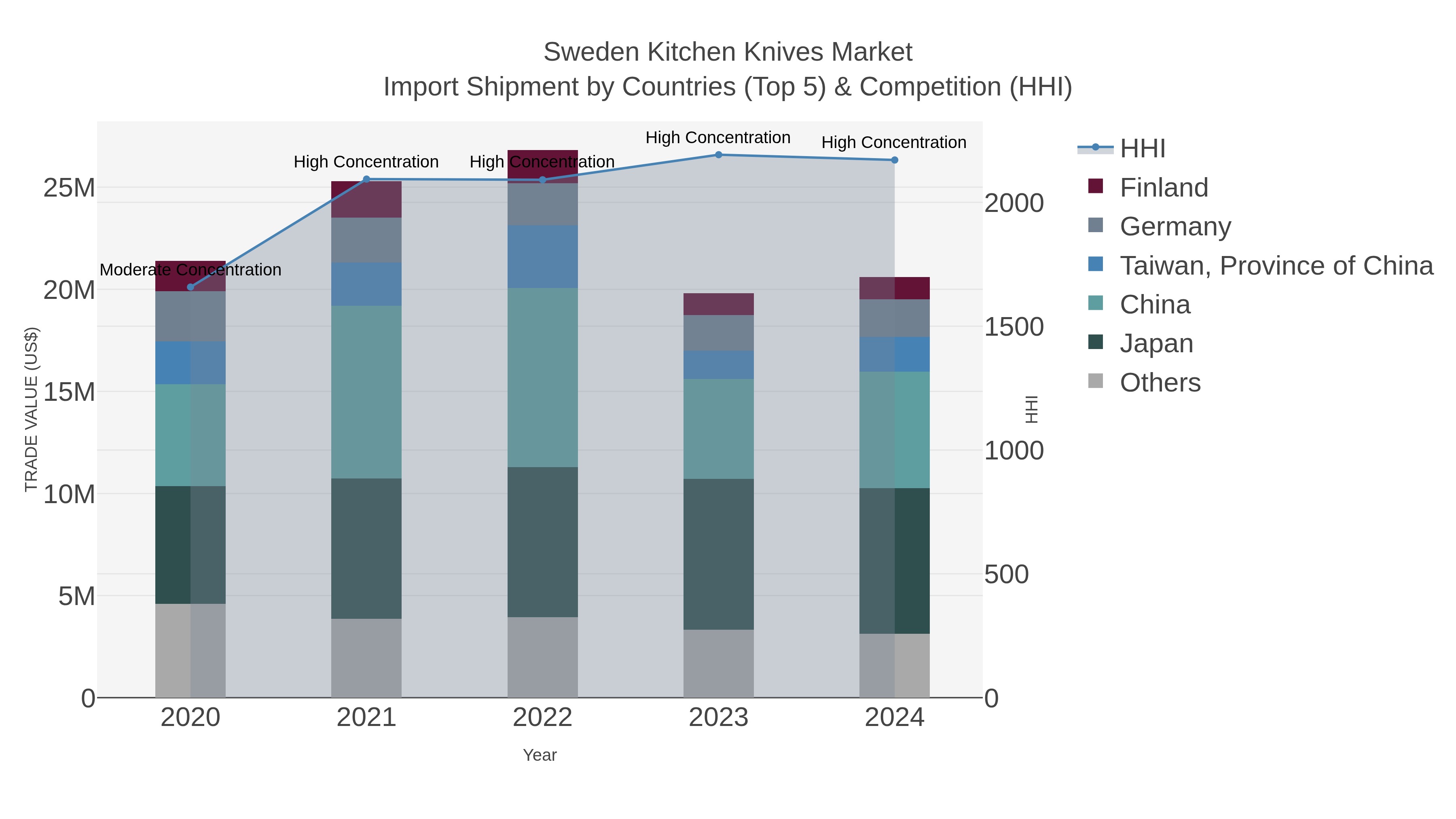 Sweden Kitchen Knives Market Import Shipment by Countries (Top 5) & Competition (HHI)