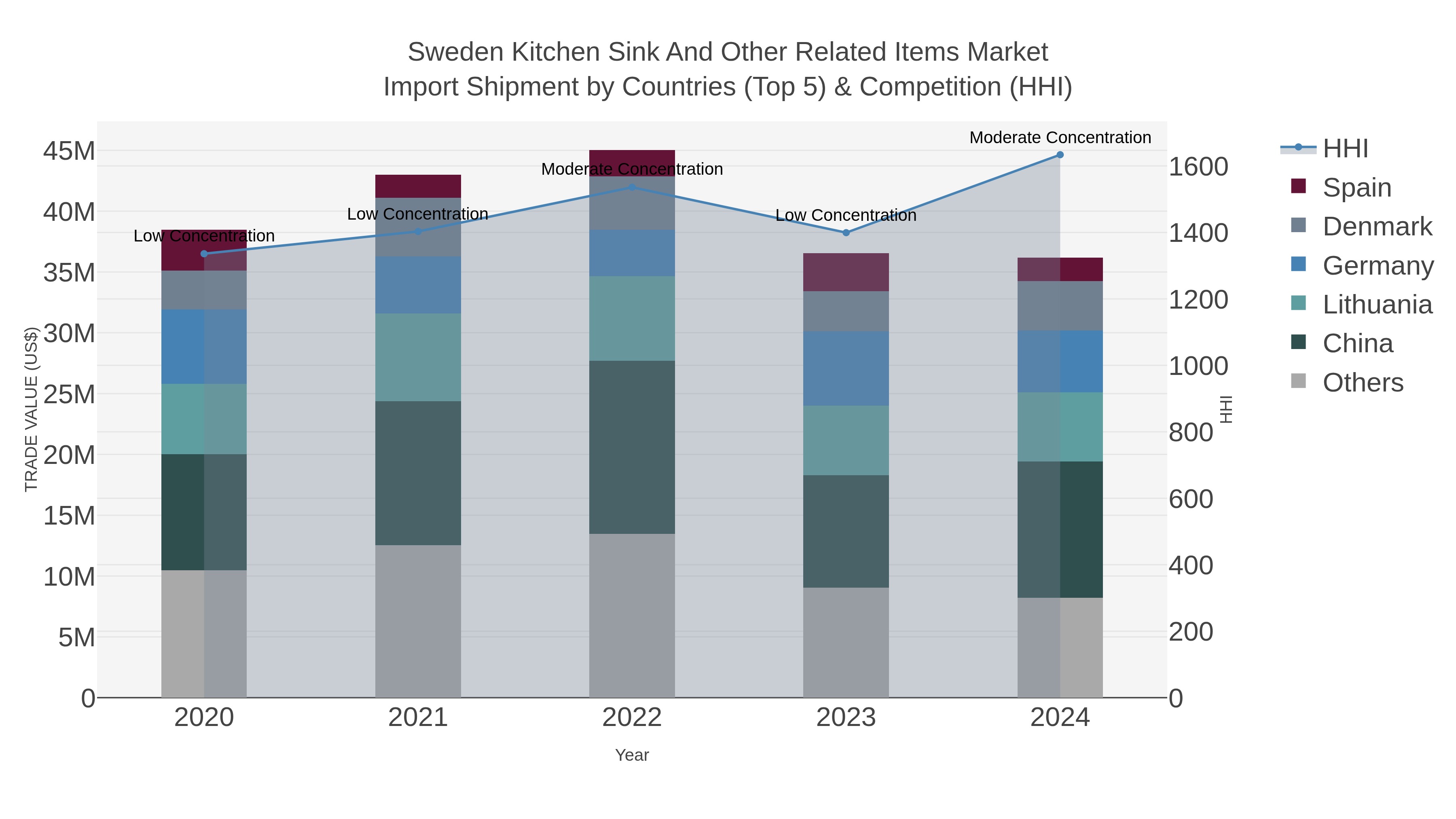 Sweden Kitchen Sink And Other Related Items Market Import Shipment by Countries (Top 5) & Competition (HHI)