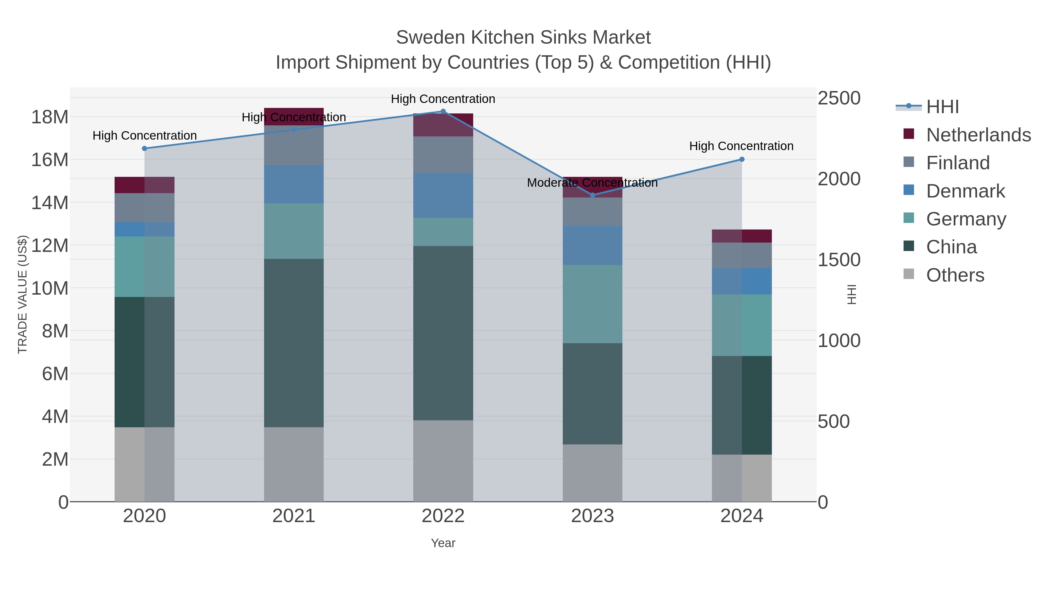 Sweden Kitchen Sinks Market Import Shipment by Countries (Top 5) & Competition (HHI)