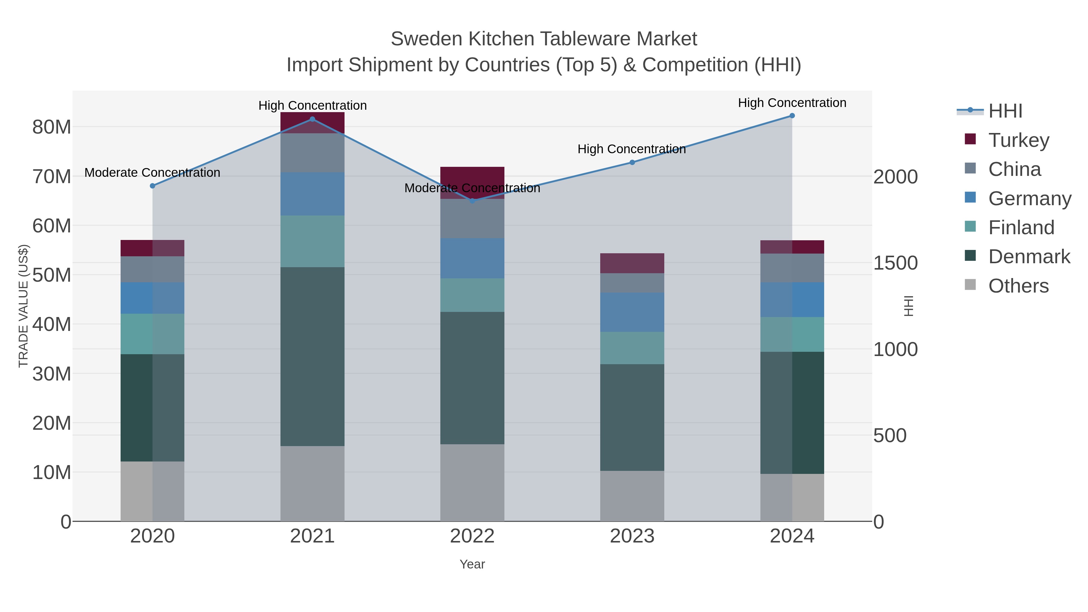 Sweden Kitchen Tableware Market Import Shipment by Countries (Top 5) & Competition (HHI)