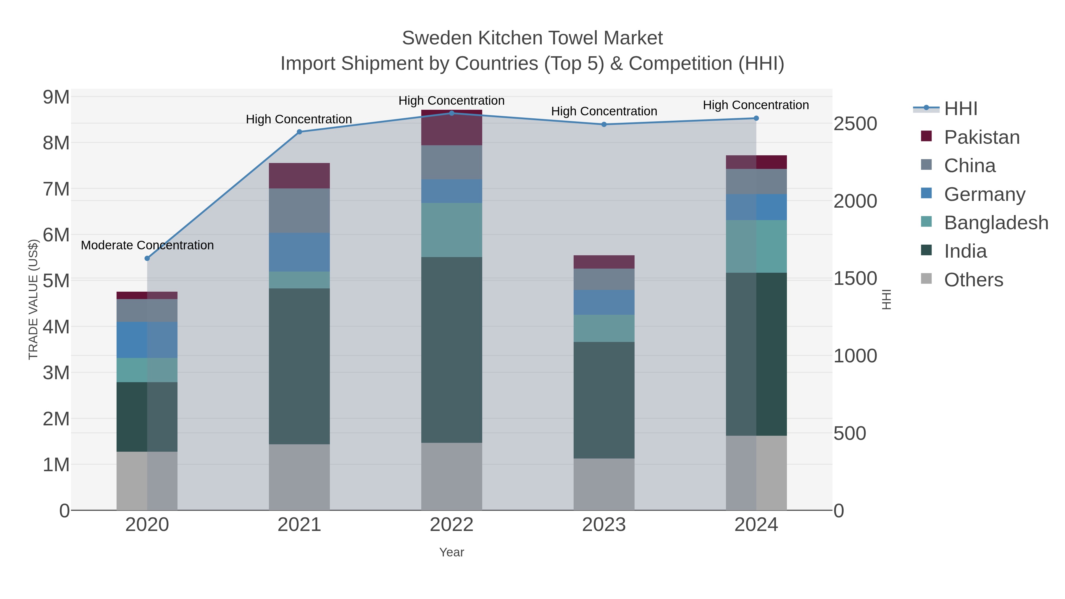 Sweden Kitchen Towel Market Import Shipment by Countries (Top 5) & Competition (HHI)