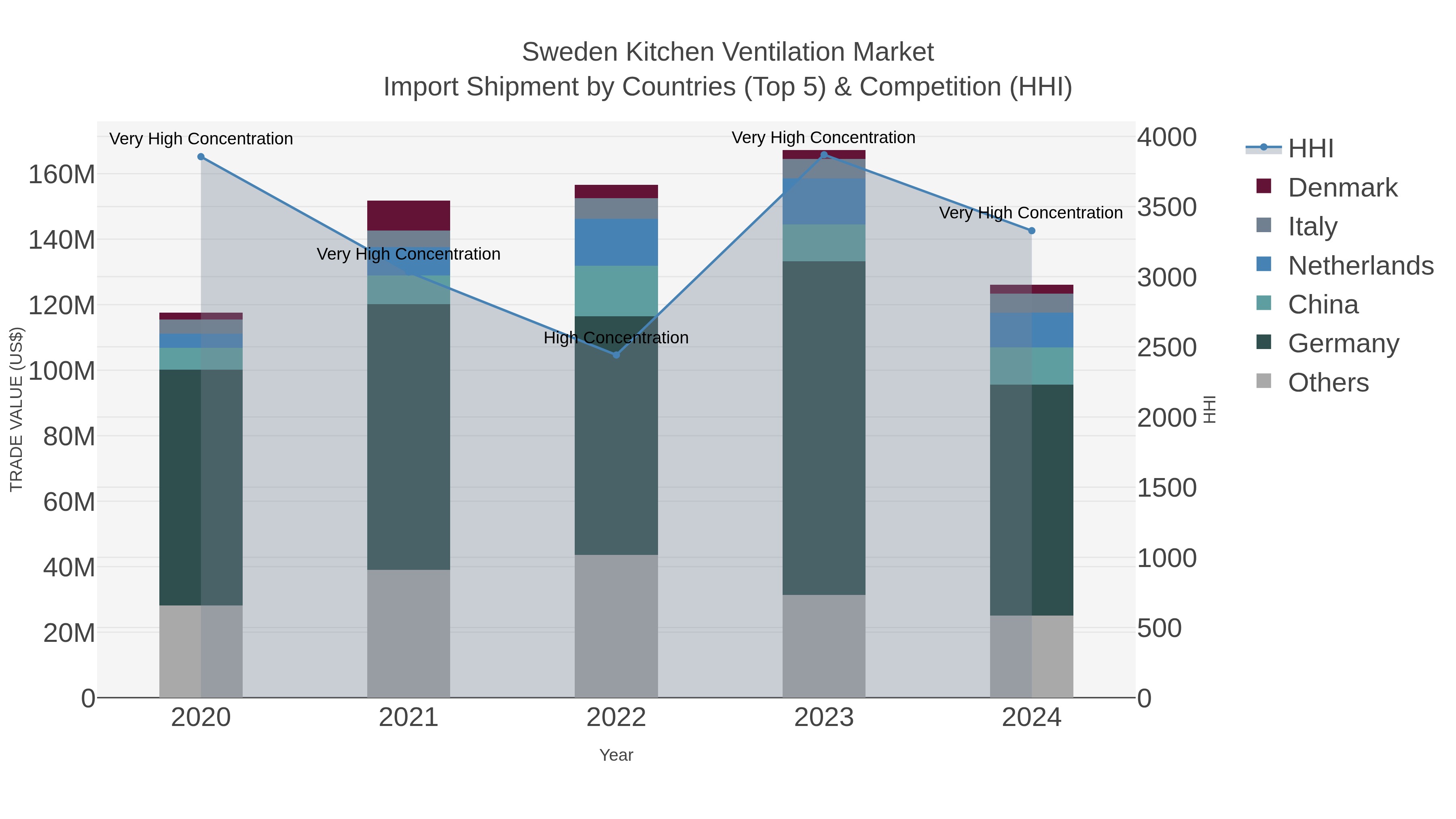 Sweden Kitchen Ventilation Market Import Shipment by Countries (Top 5) & Competition (HHI)