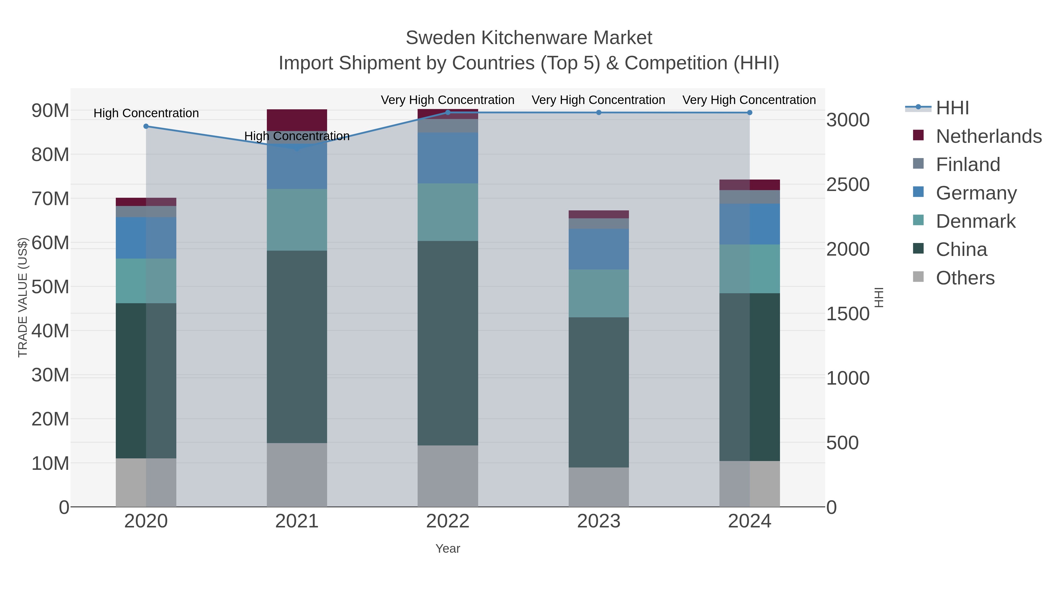 Sweden Kitchenware Market Import Shipment by Countries (Top 5) & Competition (HHI)