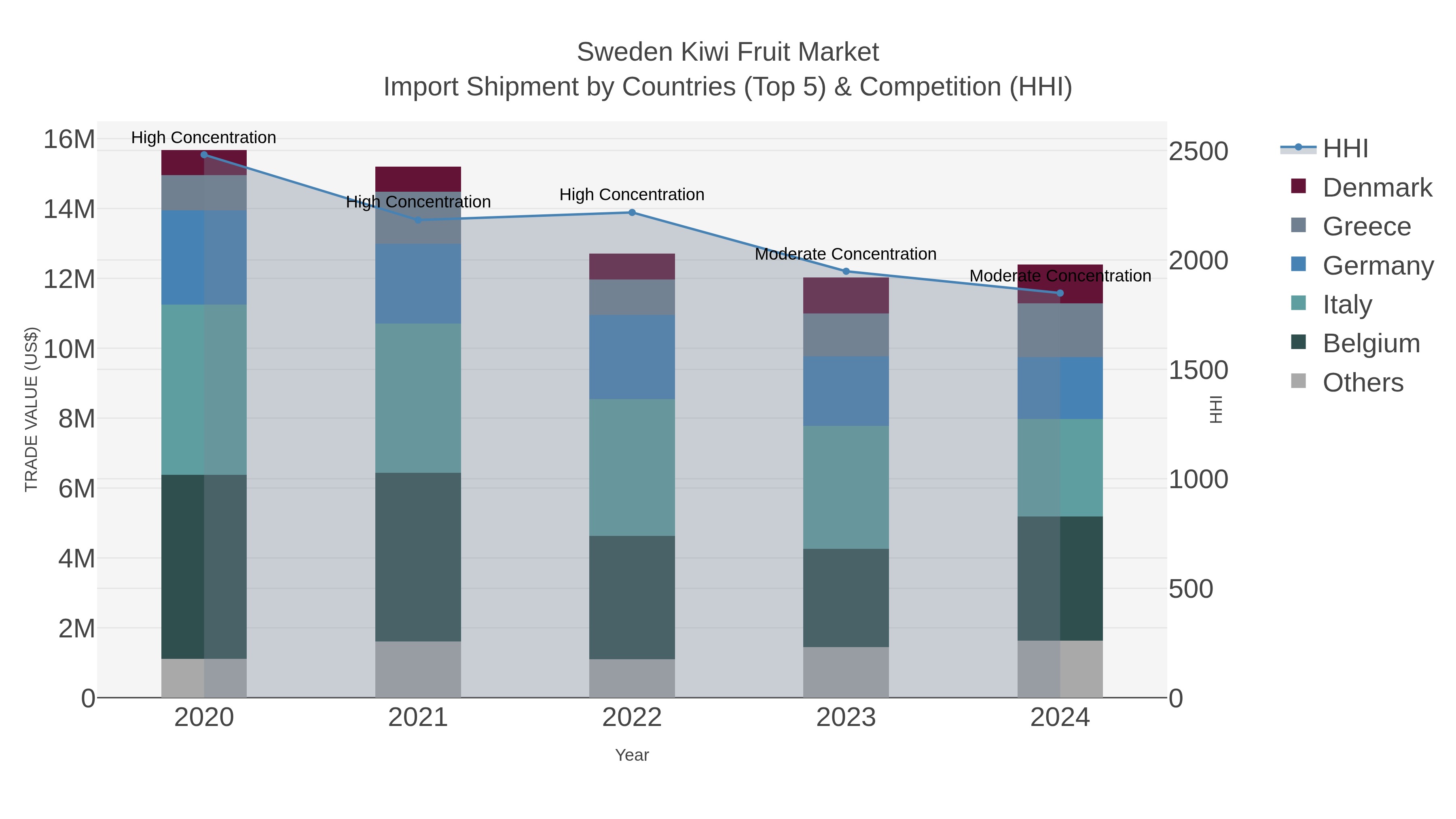 Sweden Kiwi Fruit Market Import Shipment by Countries (Top 5) & Competition (HHI)