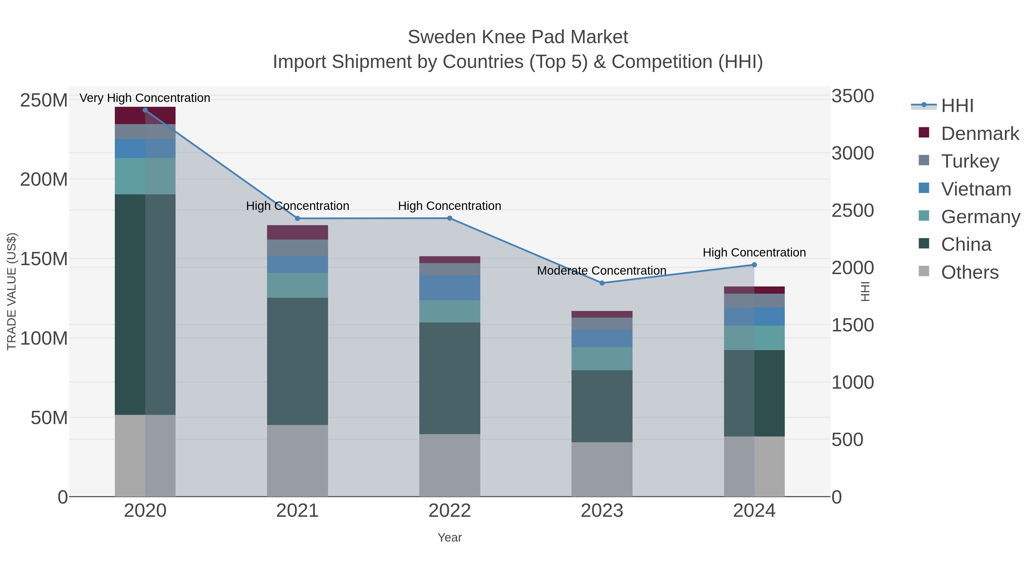 Sweden Knee Pad Market Import Shipment by Countries (Top 5) & Competition (HHI)