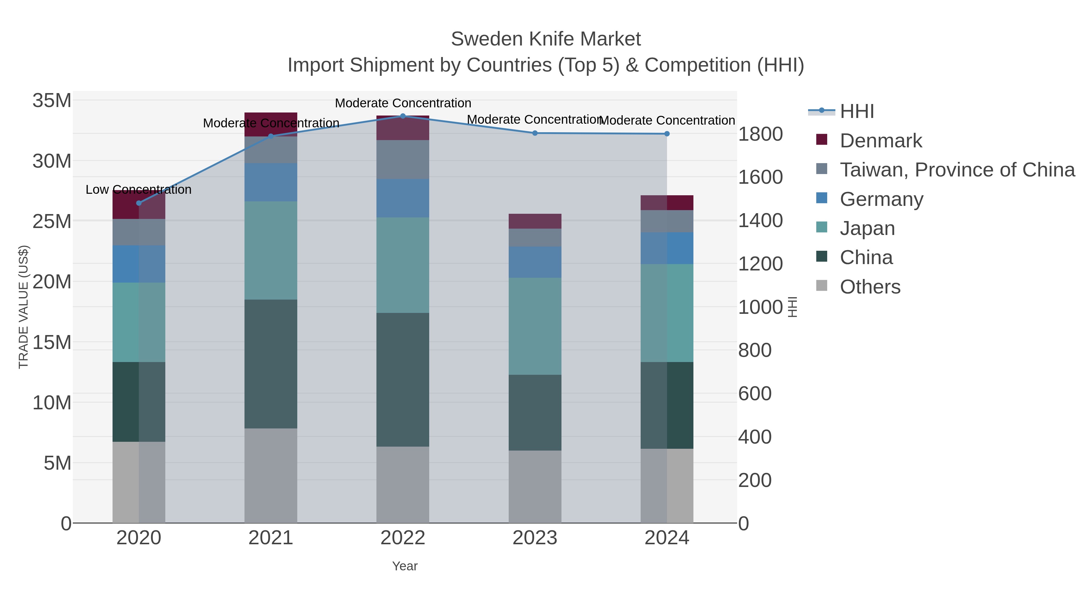 Sweden Knife Market Import Shipment by Countries (Top 5) & Competition (HHI)
