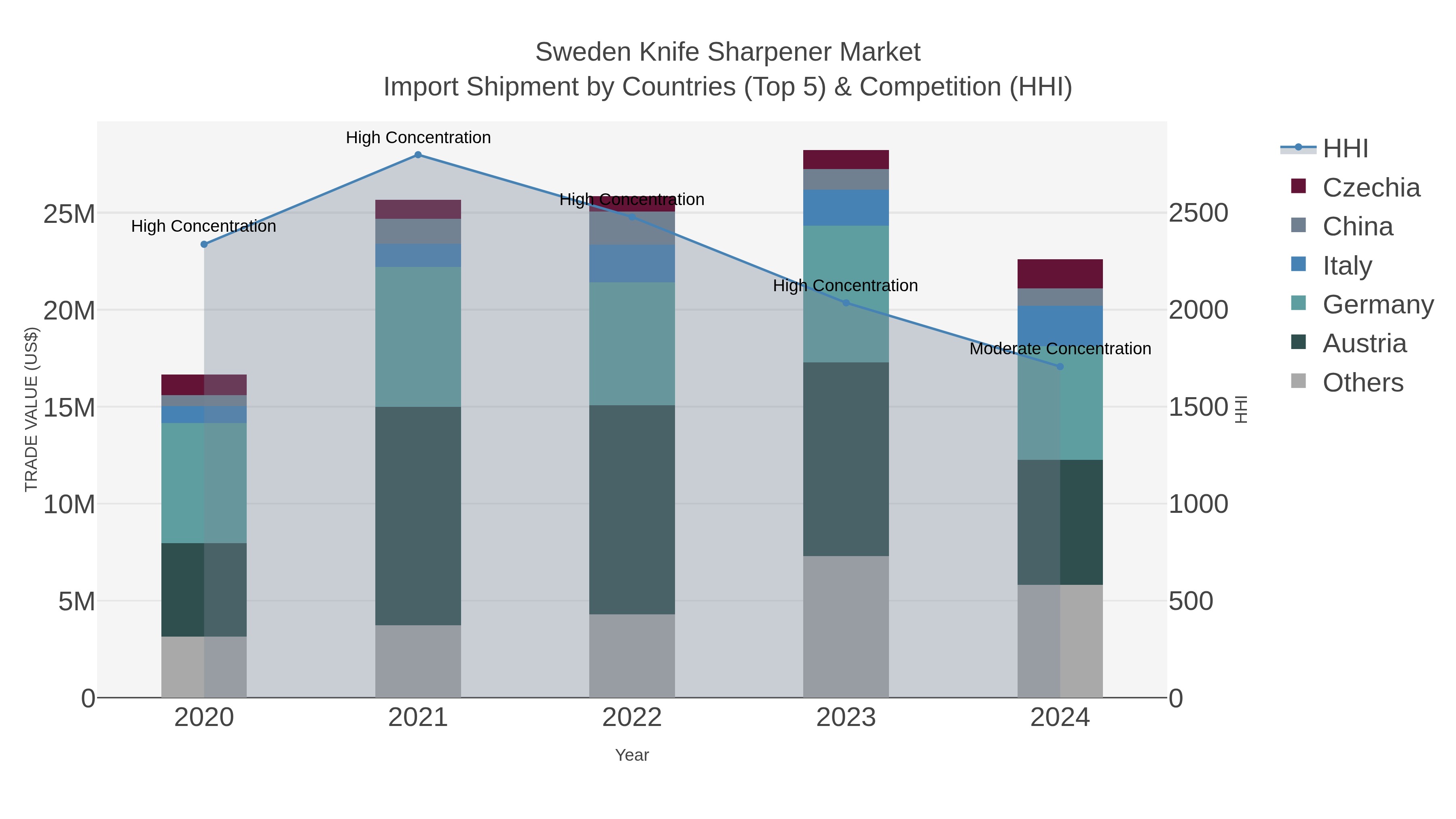 Sweden Knife Sharpener Market Import Shipment by Countries (Top 5) & Competition (HHI)