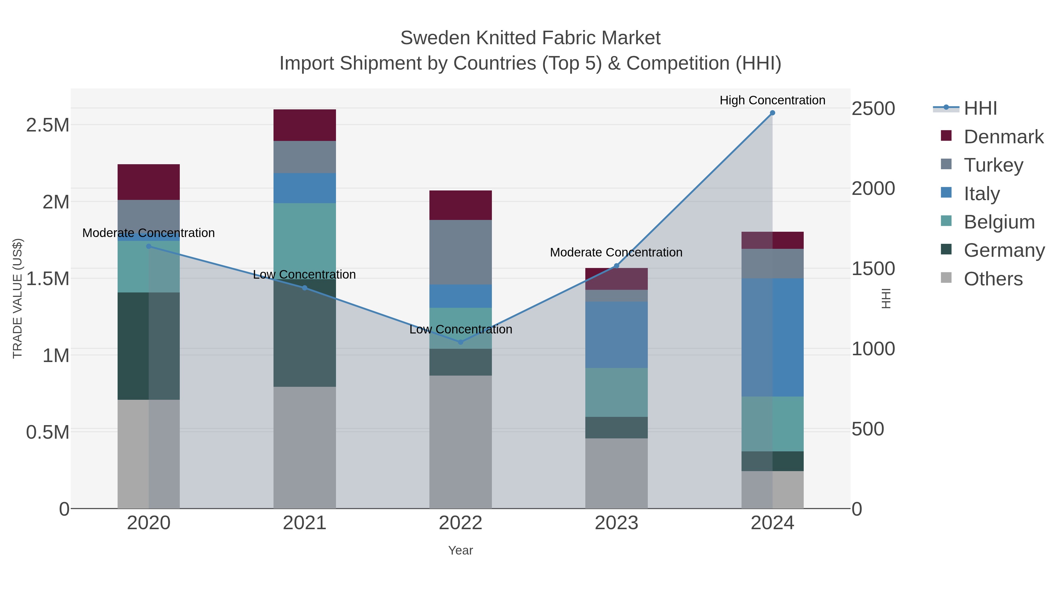 Sweden Knitted Fabric Market Import Shipment by Countries (Top 5) & Competition (HHI)