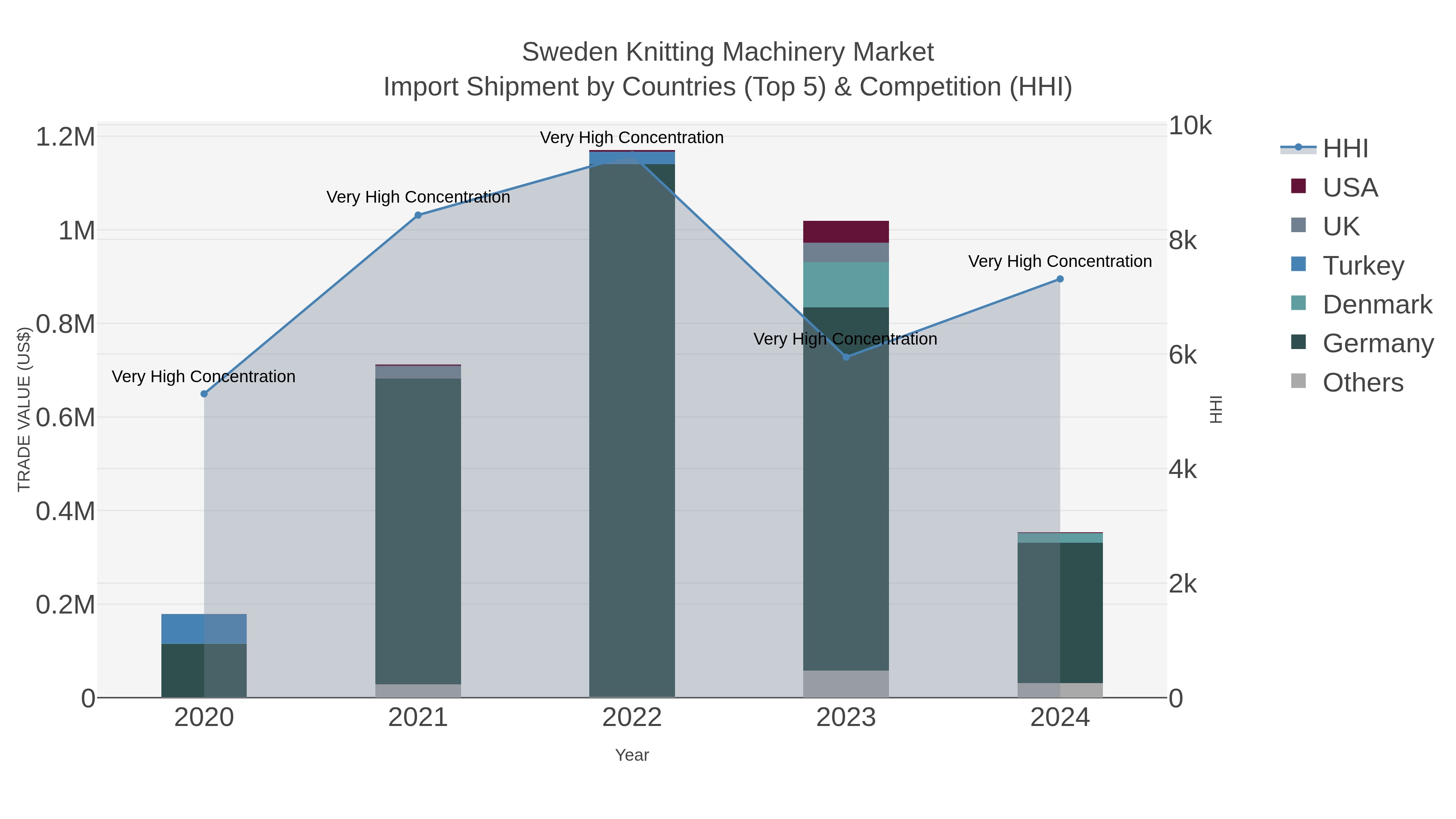Sweden Knitting Machinery Market Import Shipment by Countries (Top 5) & Competition (HHI)