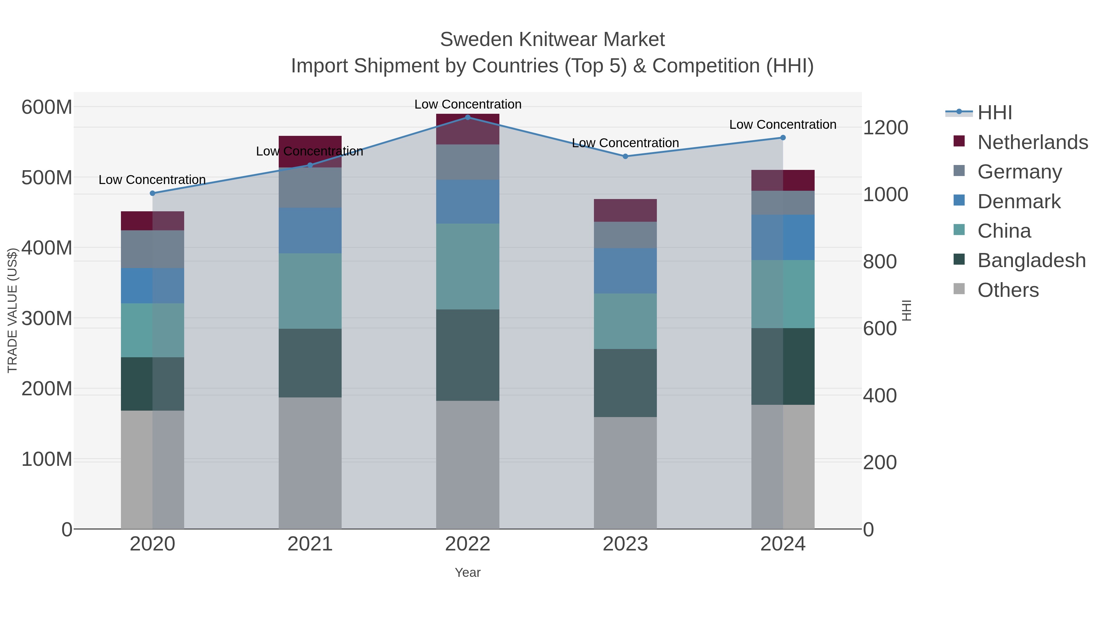 Sweden Knitwear Market Import Shipment by Countries (Top 5) & Competition (HHI)