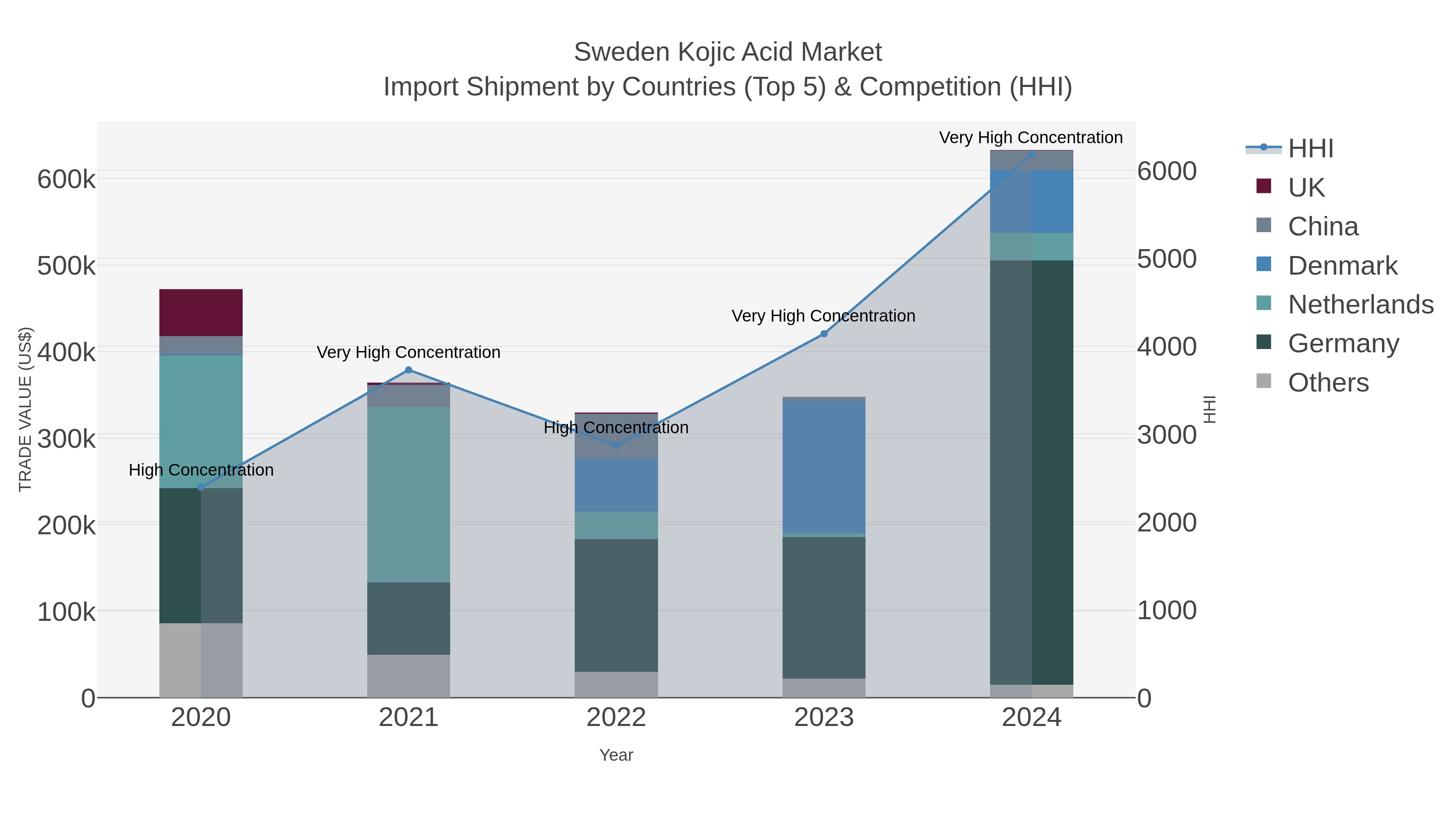 Sweden Kojic Acid Market Import Shipment by Countries (Top 5) & Competition (HHI)