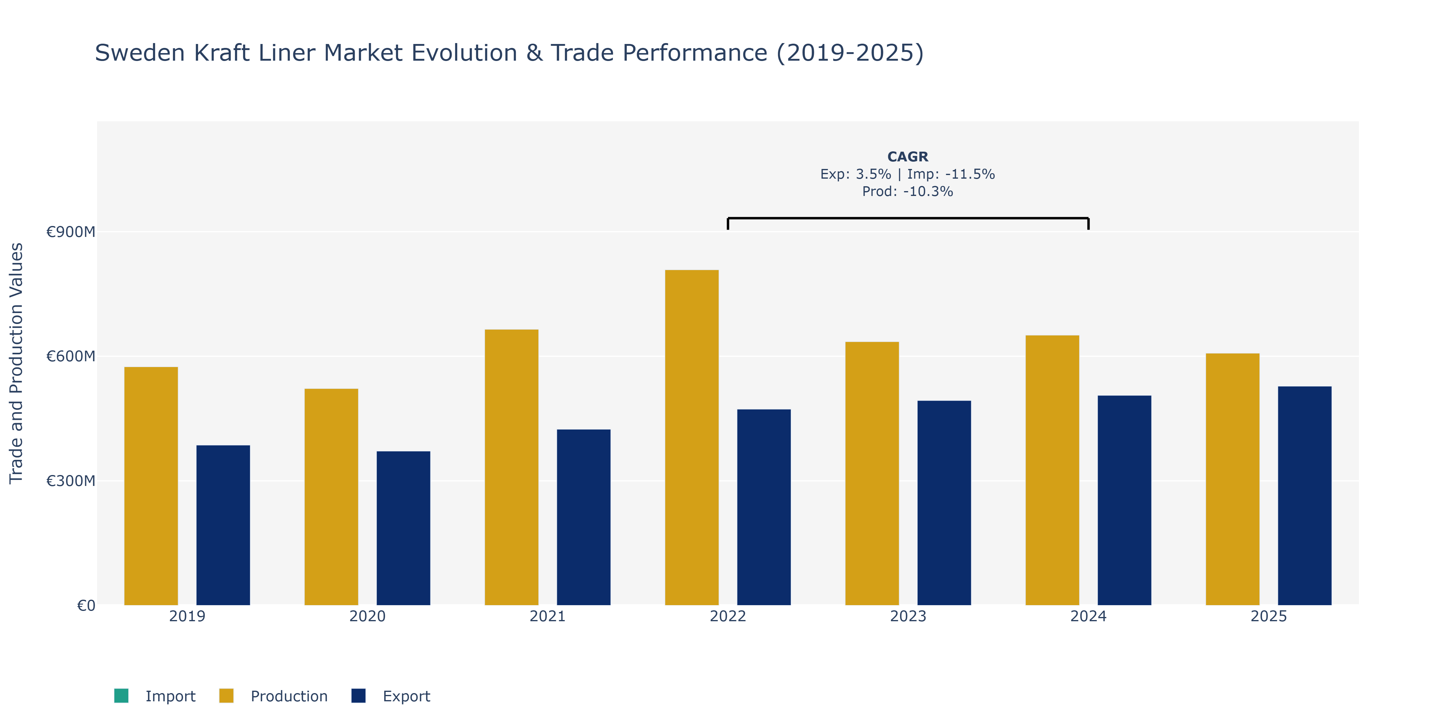 Sweden Kraft Liner Market: Production & Trade Performance (2019-2025)