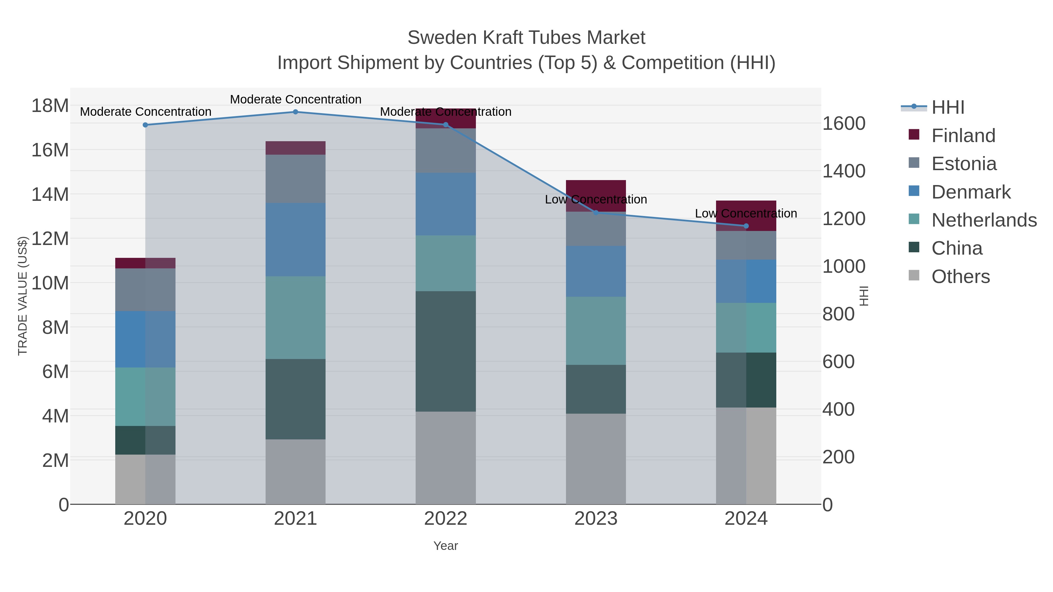 Sweden Kraft Tubes Market Import Shipment by Countries (Top 5) & Competition (HHI)