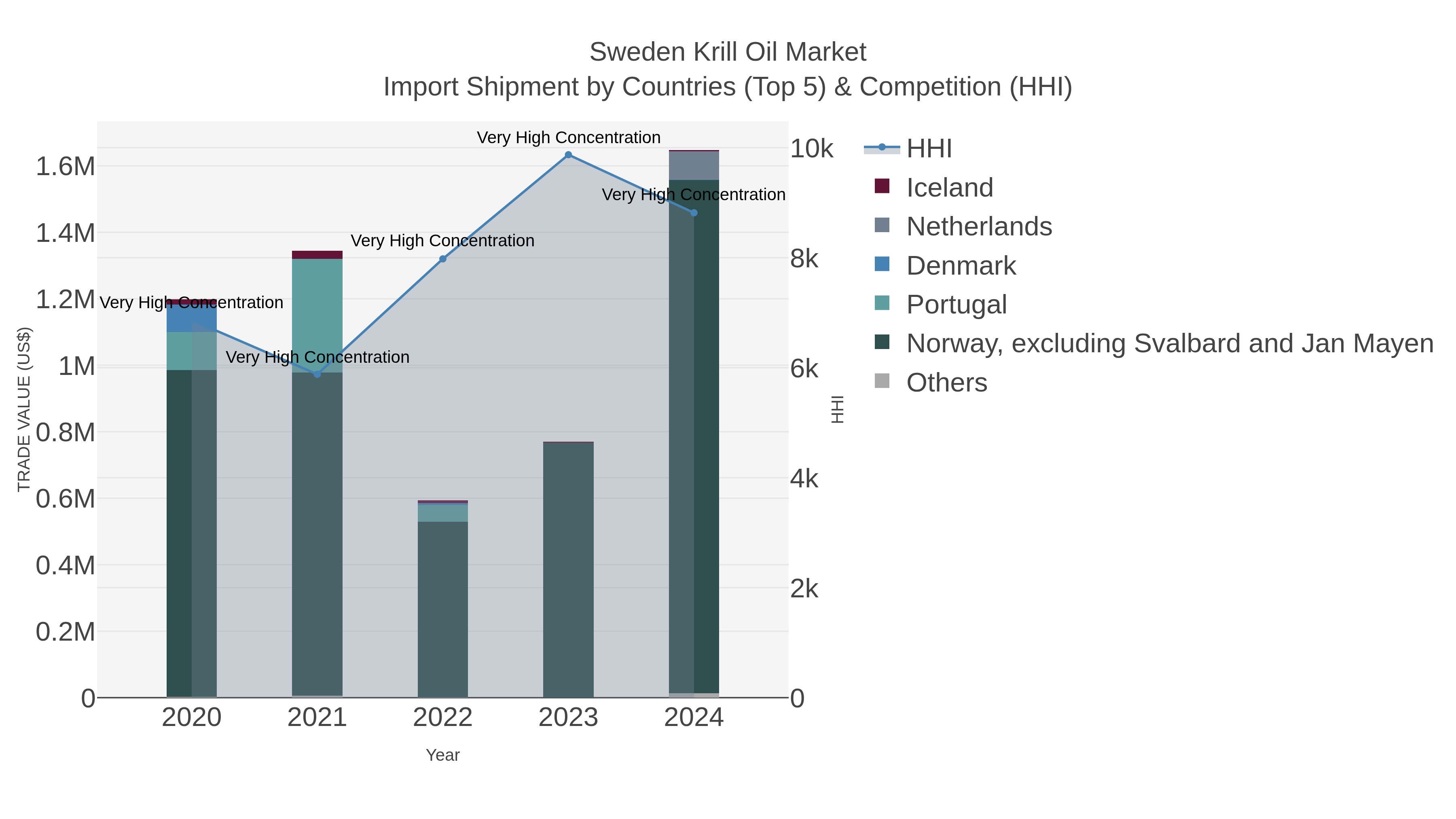 Sweden Krill Oil Market Import Shipment by Countries (Top 5) & Competition (HHI)