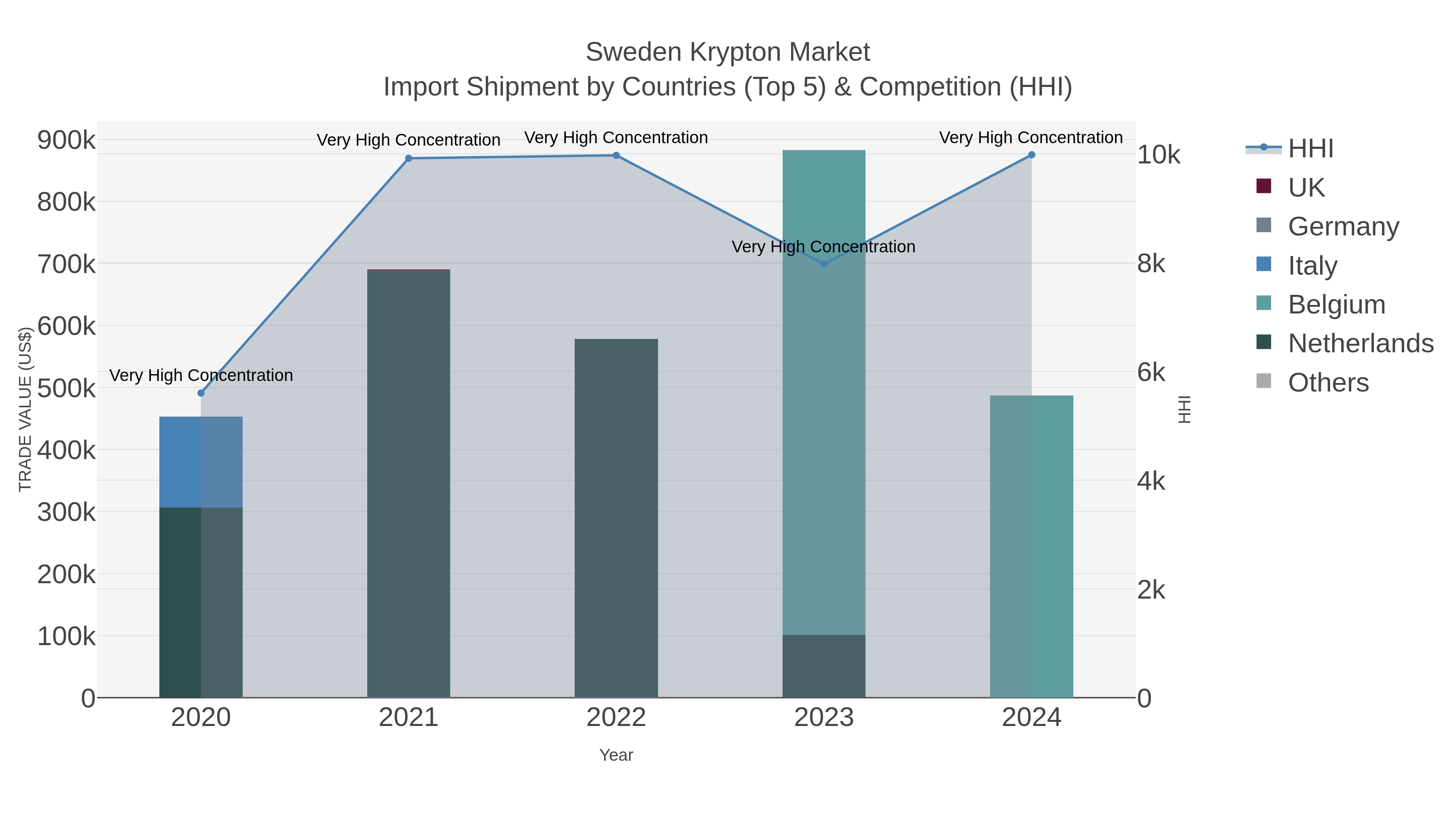 Sweden Krypton Market Import Shipment by Countries (Top 5) & Competition (HHI)