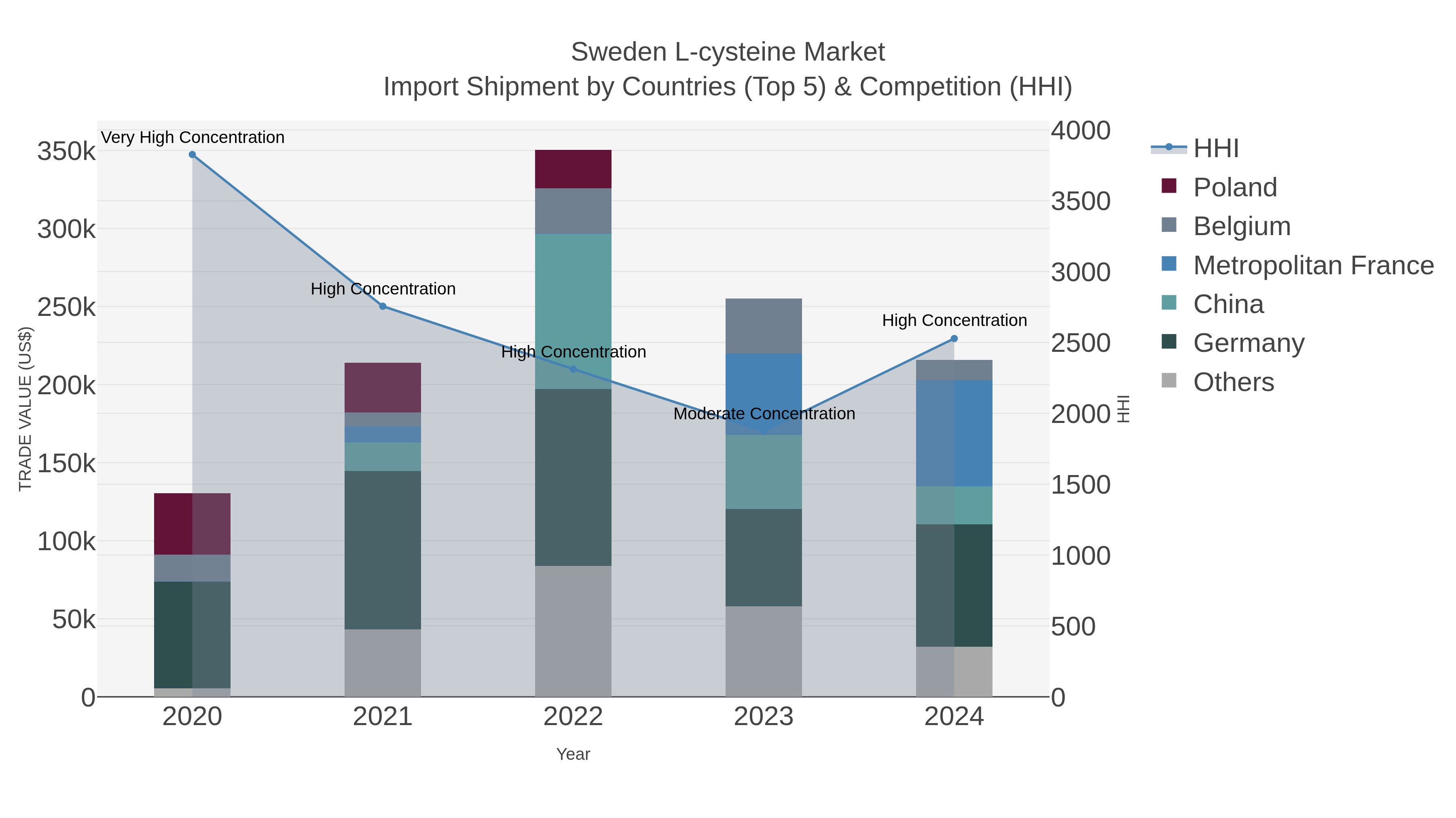 Sweden L-cysteine Market Import Shipment by Countries (Top 5) & Competition (HHI)
