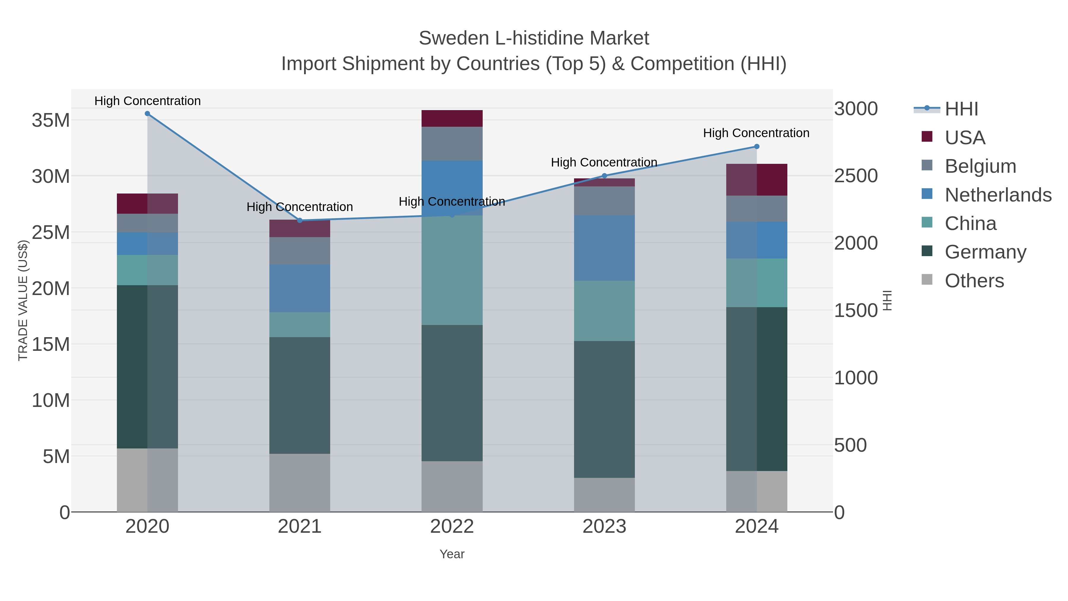 Sweden L-histidine Market Import Shipment by Countries (Top 5) & Competition (HHI)