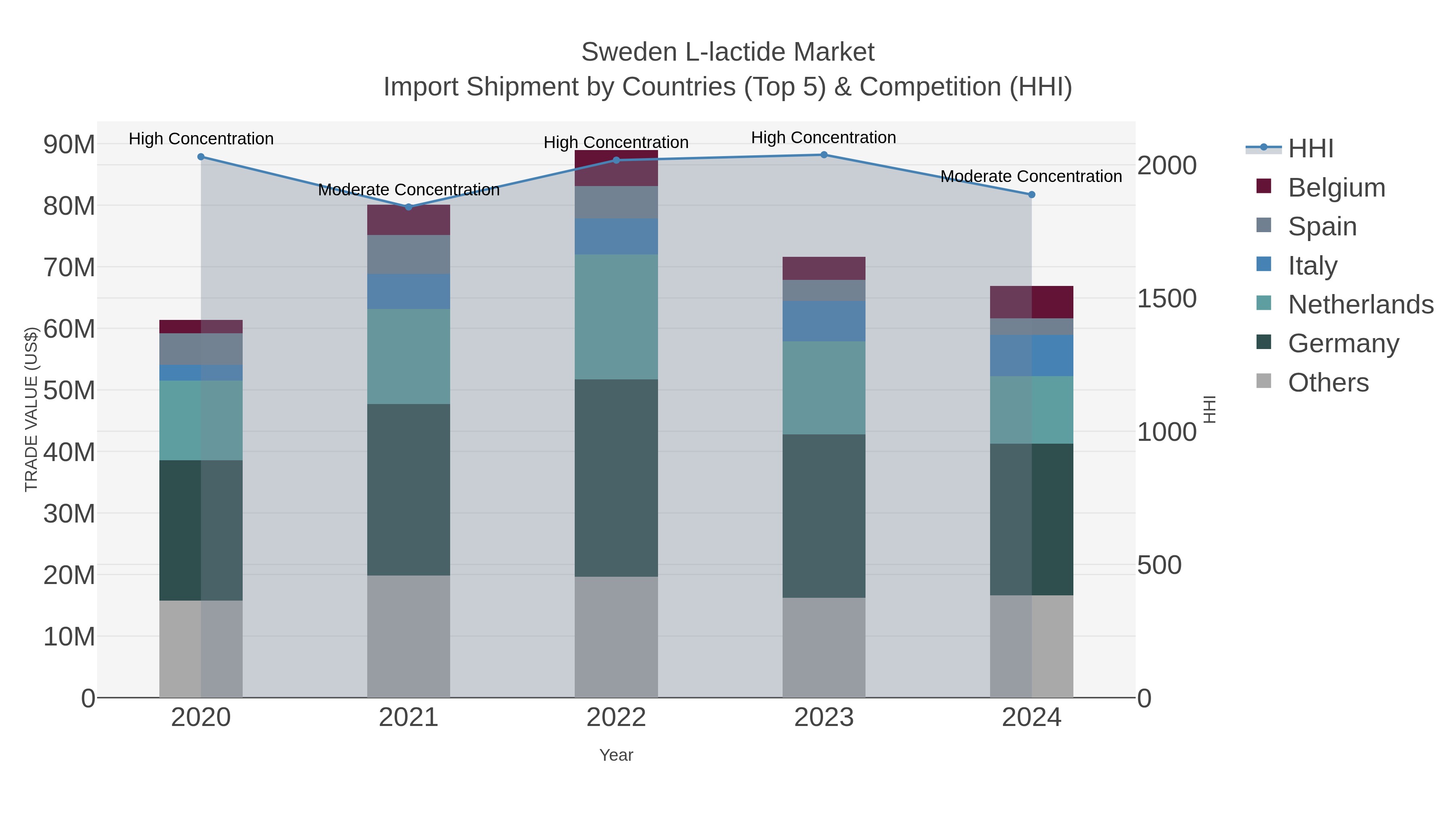Sweden L-lactide Market Import Shipment by Countries (Top 5) & Competition (HHI)