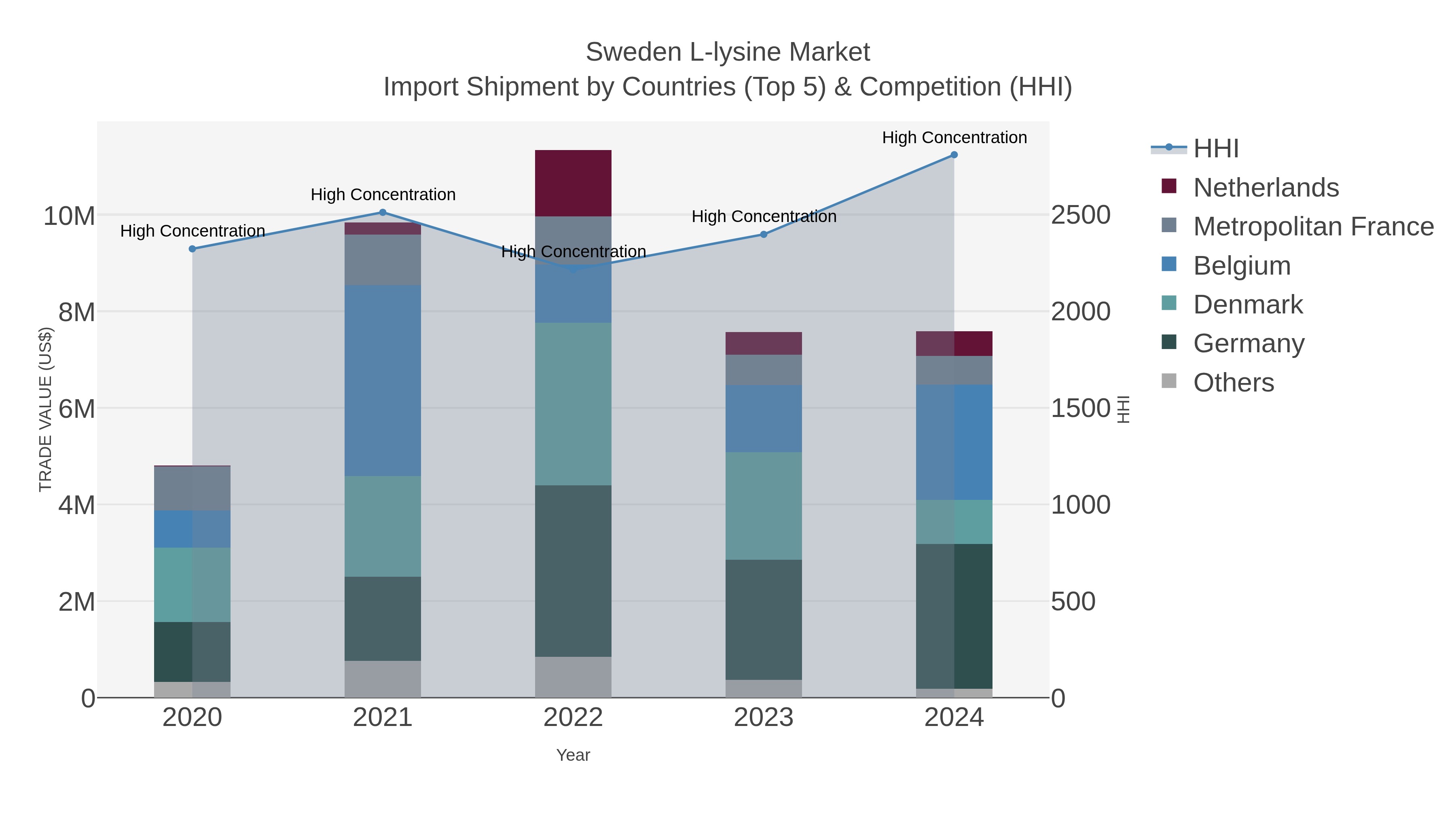 Sweden L-lysine Market Import Shipment by Countries (Top 5) & Competition (HHI)