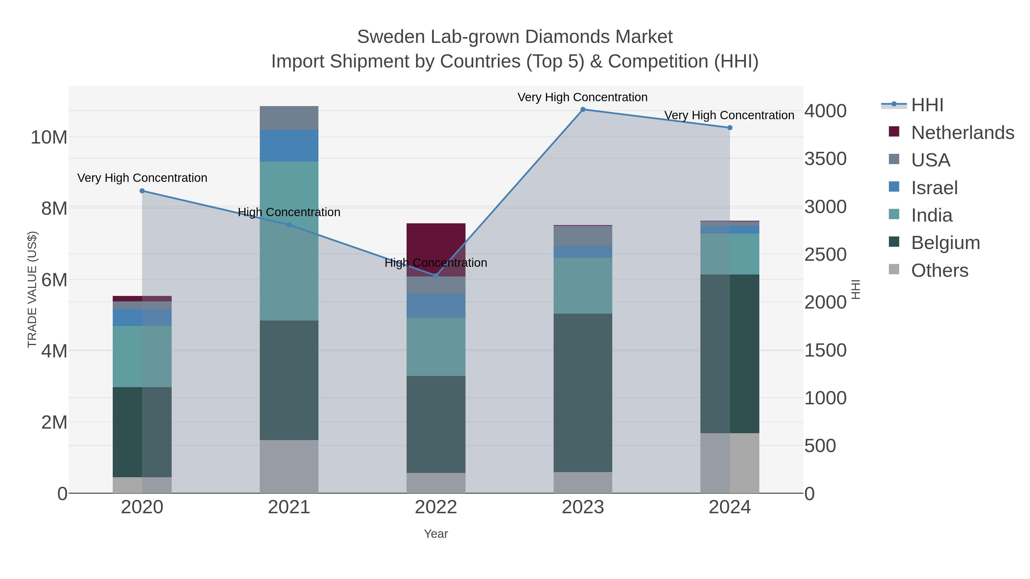 Sweden Lab-grown Diamonds Market Import Shipment by Countries (Top 5) & Competition (HHI)