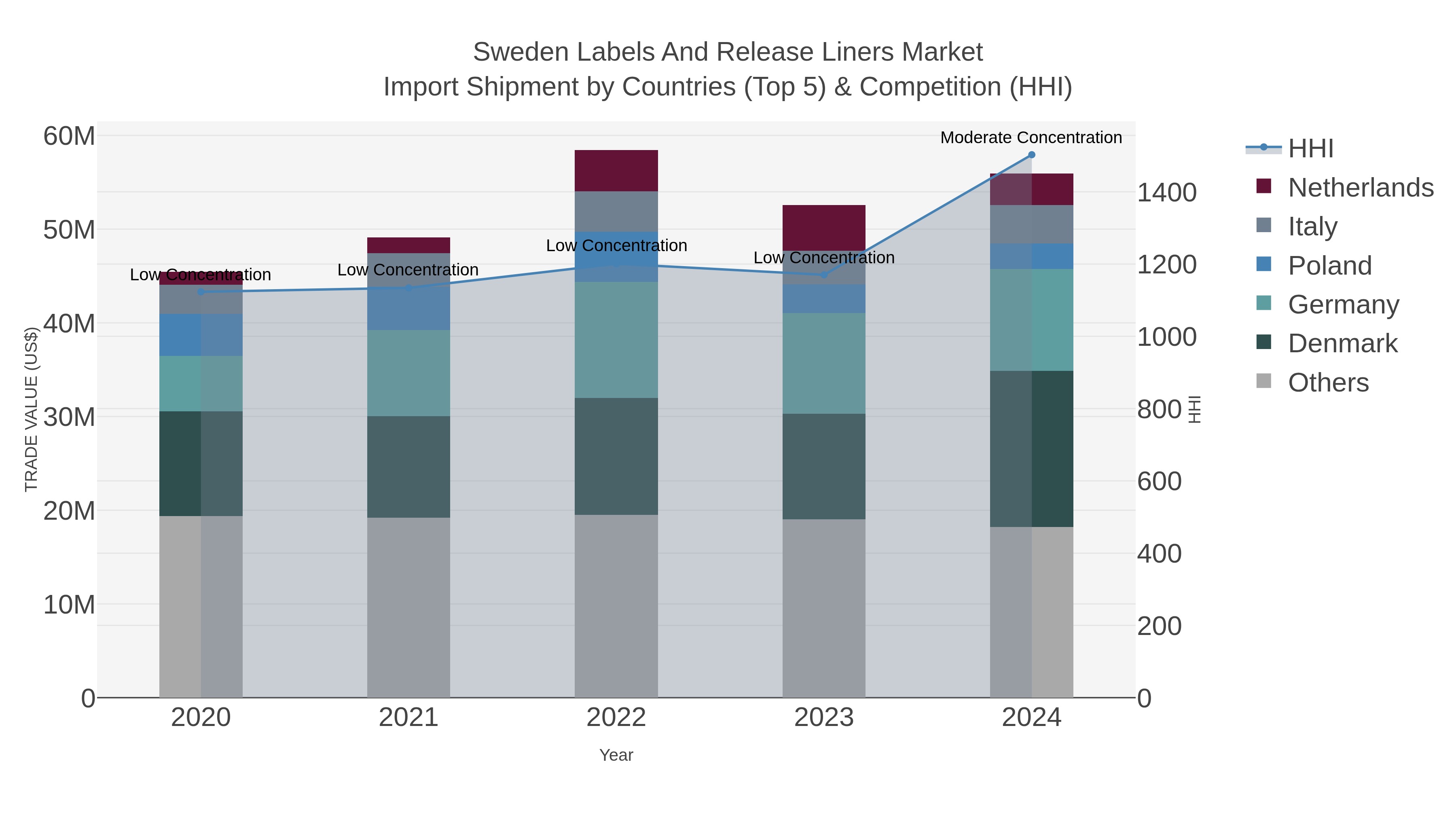 Sweden Labels And Release Liners Market Import Shipment by Countries (Top 5) & Competition (HHI)