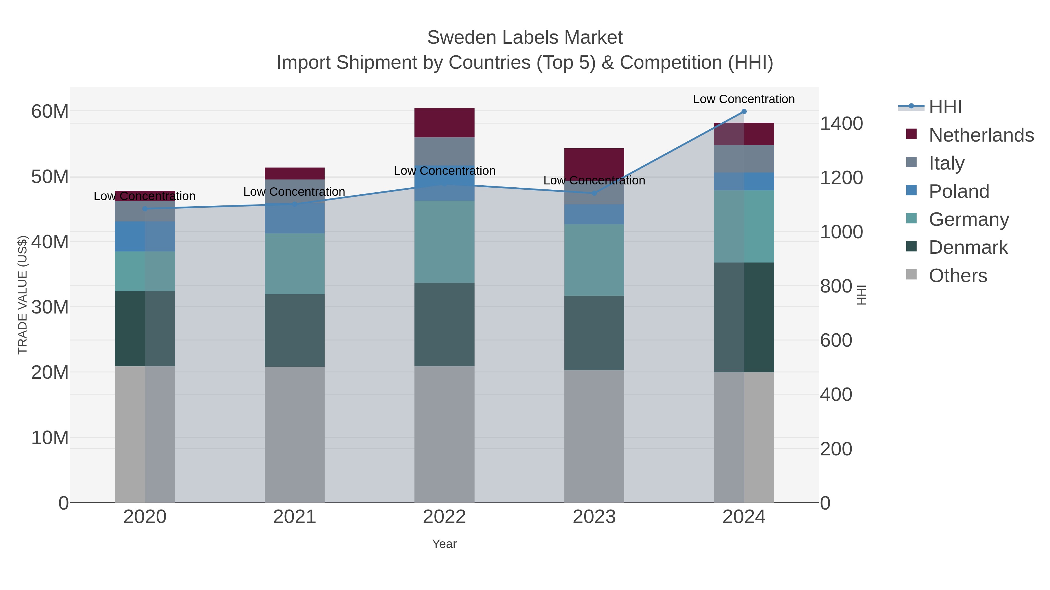 Sweden Labels Market Import Shipment by Countries (Top 5) & Competition (HHI)
